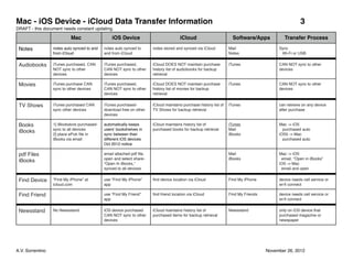 Mac - iOS Device - iCloud Data Transfer Information!                                                                                                     3
DRAFT - this document needs constant updating.

                             Mac                   iOS Device                           iCloud                         Software/Apps            Transfer Process

 Notes              notes auto synced to and   notes auto synced to      notes stored and synced via iCloud          Mail                    Sync
                    from iCloud                and from iCloud                                                       Notes                    Wi-Fi or USB


 Audiobooks         iTunes purchased, CAN      iTunes purchased,         iCloud DOES NOT maintain purchase           iTunes                  CAN NOT sync to other
                    NOT sync to other          CAN NOT sync to other     history list of audiobooks for backup                               devices
                    devices                    devices                   retrieval

 Movies             iTunes purchase CAN        iTunes purchased,         iCloud DOES NOT maintain purchase           iTunes                  CAN NOT sync to other
                    NOT sync to other          CAN NOT sync to other     history list of movies for backup                                   devices
                    devices                    devices                   retrieval


 TV Shows           iTunes purchased-          iTunes purchased-         iCloud maintains purchase history list of   iTunes                  can retrieve on any device
                    download free on other     download free on other    TV Shows for backup retrieval                                       after purchase
                    devices                    devices

 Books              1] iBookstore purchased-   automatically keeps       iCloud maintains history list of            iTunes                  Mac -> iOS
                    sync to all devices        users’ bookshelves in     purchased books for backup retrieval        Mail                      purchased auto
 iBooks             2] place ePub ﬁle in       sync between their                                                    iBooks                  iOS5 -> Mac
                    iBooks via email           different iOS devices                                                                           purchased auto
                                               Oct 2012 notice

 pdf Files                                     email attached pdf ﬁle,                                               Mail                    Mac -> iOS
                                               open and select share-                                                iBooks                   email, “Open in iBooks”
 iBooks                                        “Open In iBooks,”                                                                             iOS -> Mac
                                               synced to all devices                                                                          email and open


 Find Device        “Find My iPhone” at        use “Find My iPhone”      ﬁnd device location via iCloud              Find My iPhone          device needs cell service or
                    icloud.com                 app                                                                                           wi-ﬁ connect

 Find Friend                                   use “Find My Friend”      ﬁnd friend location via iCloud              Find My Friends         device needs cell service or
                                               app                                                                                           wi-ﬁ connect


 Newsstand          No Newsstand               iOS device purchased      iCloud maintains history list of            Newsstand               only on iOS device that
                                               CAN NOT sync to other     purchased items for backup retrieval                                purchased magazine or
                                               devices                                                                                       newspaper




A.V. Sorrentino !                                                                                                                 Friday, November 2, 2012
 