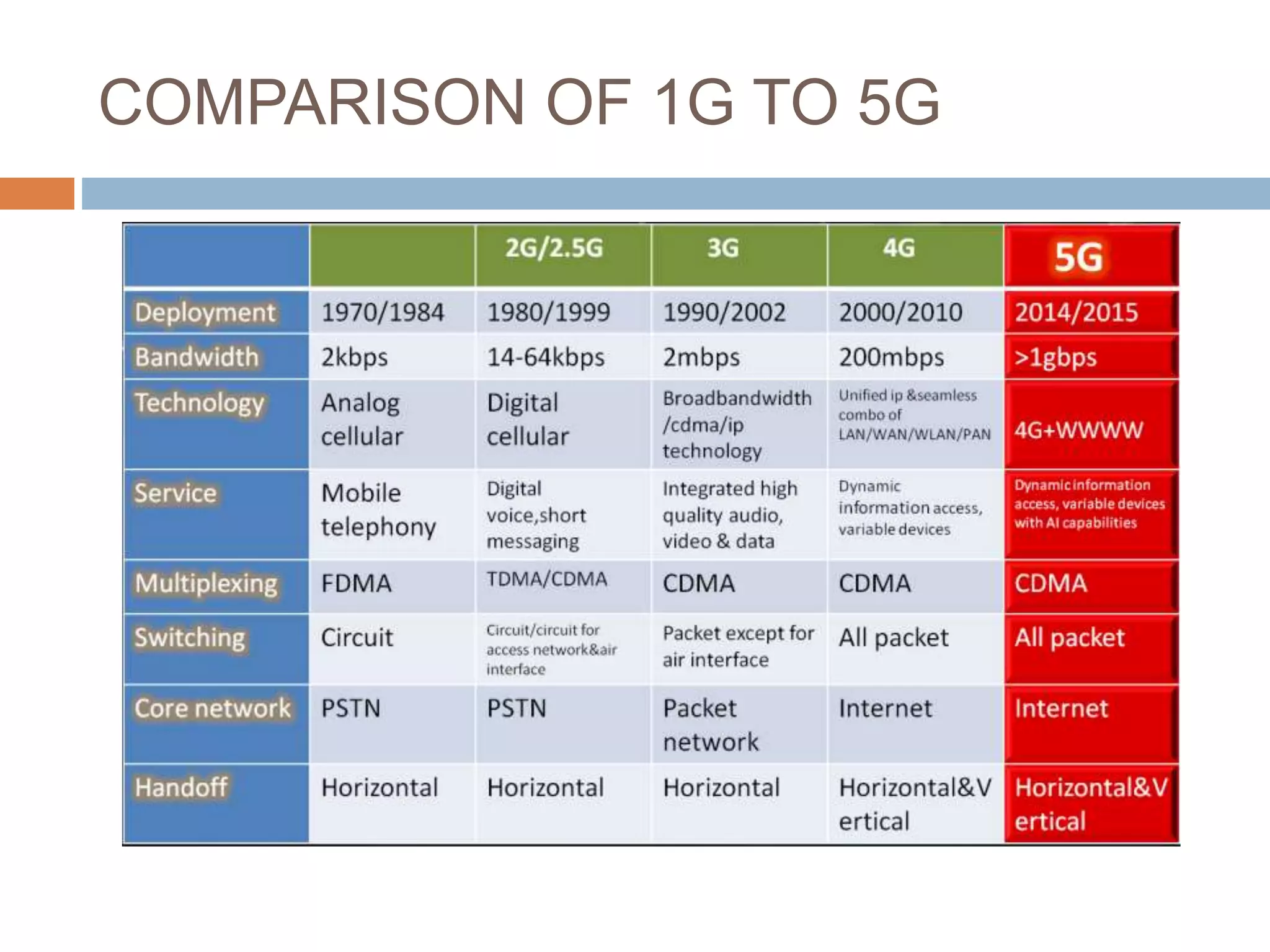 COMPARISON OF 1G TO 5G
 