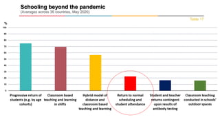 Schooling beyond the pandemic
(Averages across 36 countries, May 2020)
Table 17
%
 