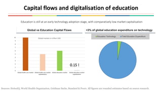 Capital flows and digitalisation of education
Global vs Education Capital Flows <3% of global education expenditure on technology
Education is still at an early technology adoption stage, with comparatively low market capitalisation
Sources: HolonIQ, World Health Organization, Goldman Sachs, Standard & Poors. All figures are rounded estimates based on source research.
0.15 !
 