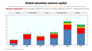 Global education venture capital
Source: HolonIQ, January 2019
Venture capitalists have invested USD 7B in 2019, up from USD 2B in 2014 – mainly from China
 