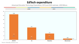 EdTech expenditure
Advanced Education Technology Expenditure, 2018 and 2025 estimate, USD Billions
Source: HolonIQ, January 2019
 