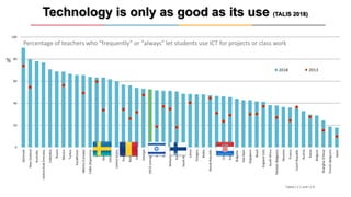 Technology is only as good as its use (TALIS 2018)
Percentage of teachers who “frequently” or “always” let students use ICT for projects or class work
%
 