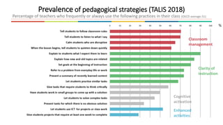 Prevalence of pedagogical strategies (TALIS 2018)
Percentage of teachers who frequently or always use the following practices in their class (OECD average-31)
Classroom
management
Clarity of
instruction
Cognitive
activation
Enhanced
activities
%
 