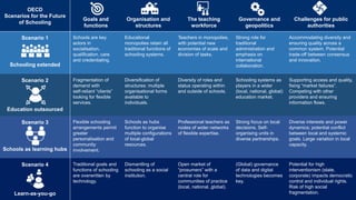 OECD
Scenarios for the Future
of Schooling
Goals and
functions
Organisation and
structures
The teaching
workforce
Governance and
geopolitics
Challenges for public
authorities
Scenario 1
Schooling extended
Schools are key
actors in
socialisation,
qualification, care
and credentialing.
Educational
monopolies retain all
traditional functions of
schooling systems.
Teachers in monopolies,
with potential new
economies of scale and
division of tasks.
Strong role for
traditional
administration and
emphasis on
international
collaboration.
Accommodating diversity and
ensuring quality across a
common system. Potential
trade-off between consensus
and innovation.
Scenario 2
Education outsourced
Fragmentation of
demand with
self-reliant “clients”
looking for flexible
services.
Diversification of
structures: multiple
organisational forms
available to
individuals.
Diversity of roles and
status operating within
and outside of schools.
Schooling systems as
players in a wider
(local, national, global)
education market.
Supporting access and quality,
fixing “market failures”.
Competing with other
providers and ensuring
information flows.
Scenario 3
Schools as learning hubs
Flexible schooling
arrangements permit
greater
personalisation and
community
involvement.
Schools as hubs
function to organise
multiple configurations
of local-global
resources.
Professional teachers as
nodes of wider networks
of flexible expertise.
Strong focus on local
decisions. Self-
organising units in
diverse partnerships.
Diverse interests and power
dynamics; potential conflict
between local and systemic
goals. Large variation in local
capacity.
Scenario 4
Learn-as-you-go
Traditional goals and
functions of schooling
are overwritten by
technology.
Dismantling of
schooling as a social
institution.
Open market of
“prosumers” with a
central role for
communities of practice
(local, national, global).
(Global) governance
of data and digital
technologies becomes
key.
Potential for high
interventionism (state,
corporate) impacts democratic
control and individual rights.
Risk of high social
fragmentation.
 