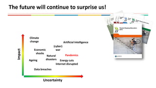 Natural
disasters
Pandemics
Artificial Intelligence
Economic
shocks
(cyber)
war
Energy cuts
Internet disrupted
Ageing
Data breaches
Climate
change
Impact
Uncertainty
The future will continue to surprise us!
 