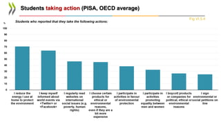 Students taking action (PISA, OECD average)
Fig VI.5.4
 