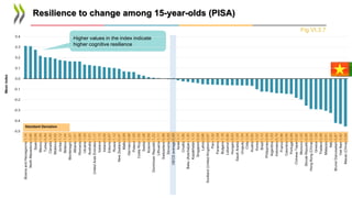 Resilience to change among 15-year-olds (PISA)
Fig VI.3.7
Higher values in the index indicate
higher cognitive resilience
 