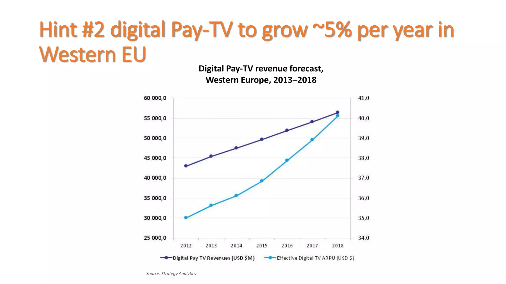 Hint #2 digital Pay-TV to grow ~5% per year in 
Western EU 
Source: Strategy Analytics 
Digital Pay-TV revenue forecast, 
Western Europe, 2013–2018 
 