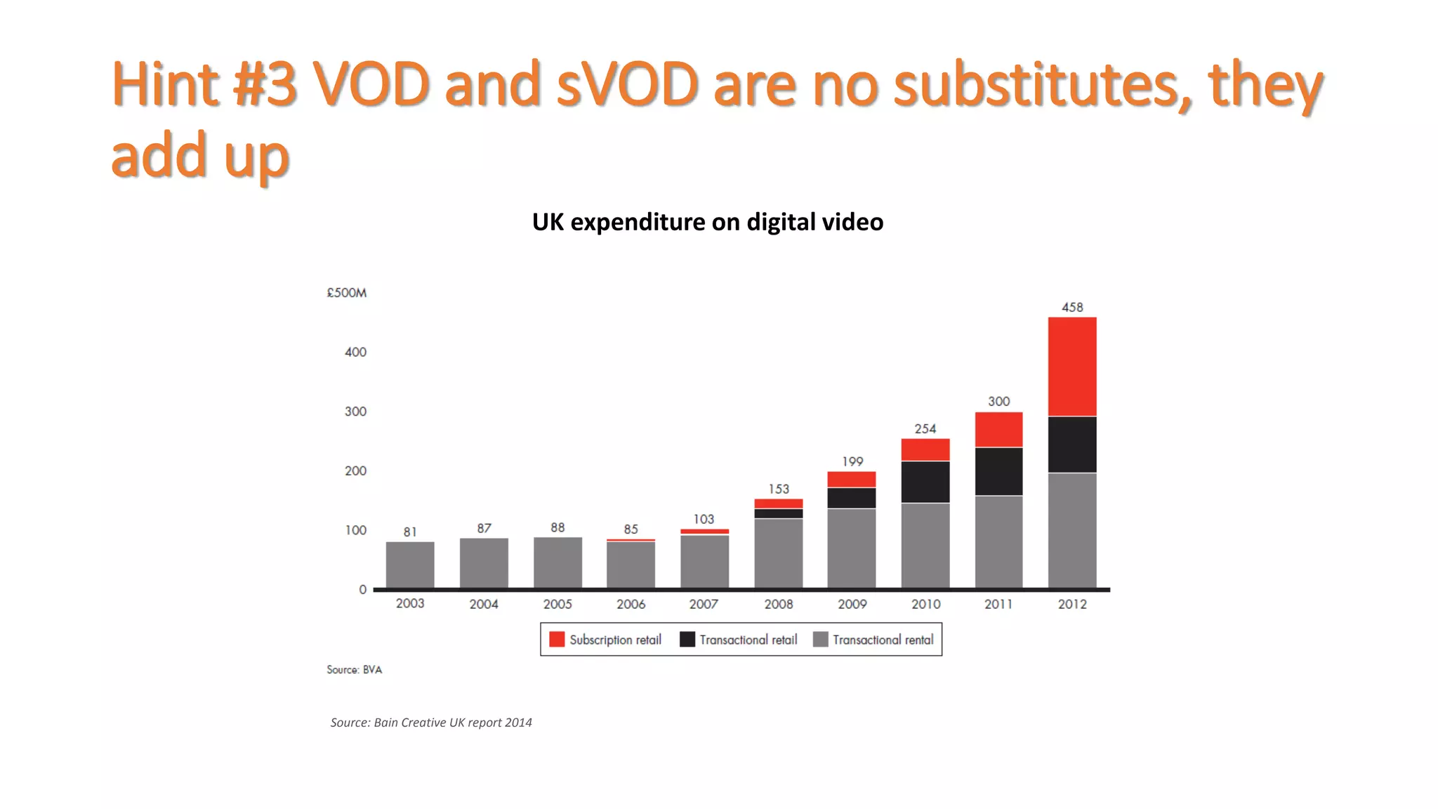 Hint #3 VOD and sVOD are no substitutes, they 
add up 
UK expenditure on digital video 
Source: Bain Creative UK report 2014 
 