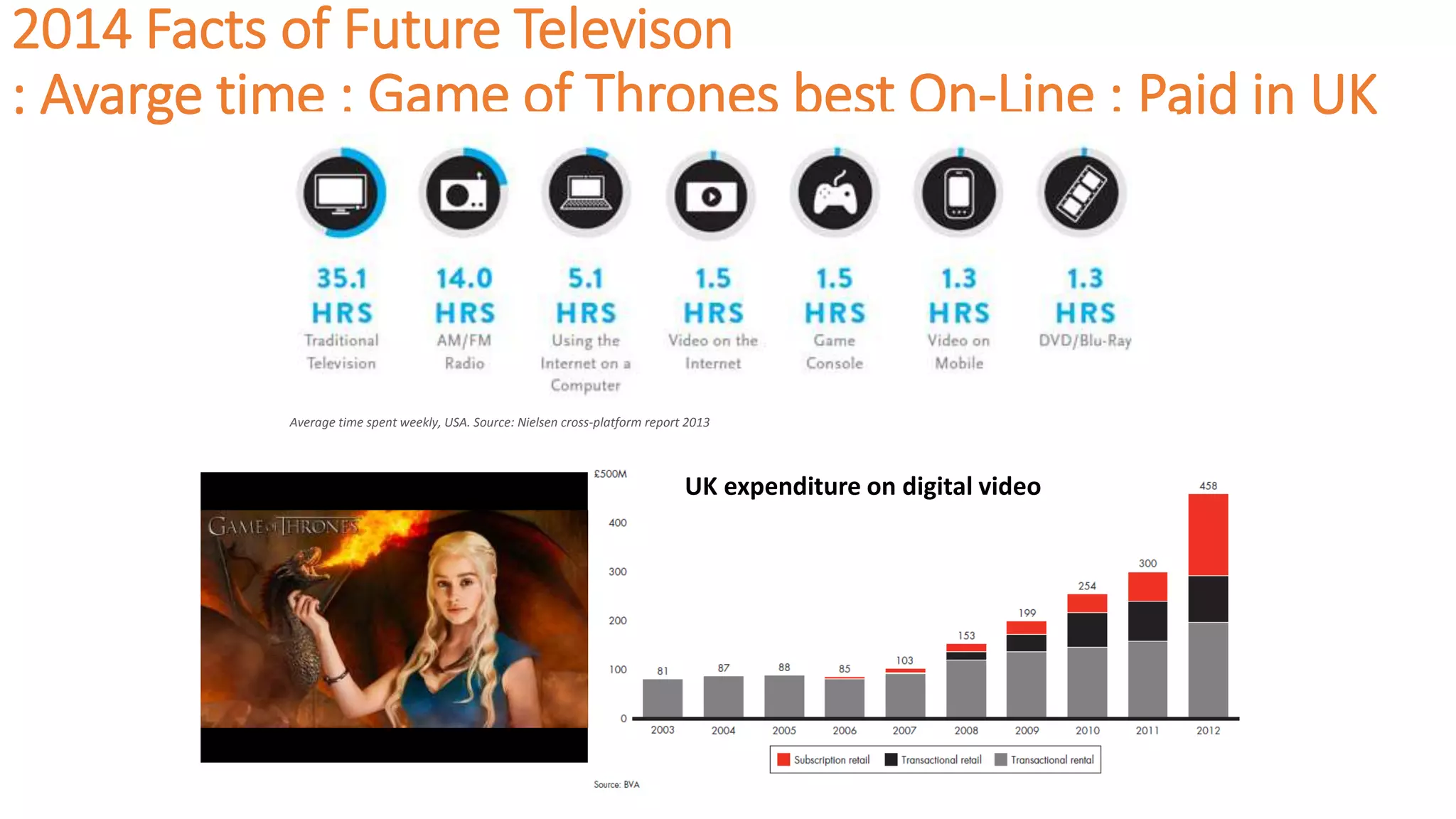 2014 Facts of Future Televison 
: Avarge time ; Game of Thrones best On-Line ; Paid in UK 
Average time spent weekly, USA. Source: Nielsen cross-platform report 2013 
UK expenditure on digital video 
 