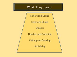 What They Learn
Letters and Sound
Color and Shade
Objects
Number and Counting
Cutting and Drawing
Socializing
 