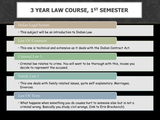 3 YEAR LAW COURSE, 1ST SEMESTER

Indian Legal System
• This subject will be an introduction to Indian Law.

Law Of Contracts
• This one is technical and extensive as it deals with the Indian Contract Act.

Criminal Law 1
• Criminal law relates to crime. You will want to be thorough with this, incase you
  decide to represent the accused.

Family Law 1
• This one deals with family related issues, quite self explanatory. Marriages,
  Divorces.

Law Of Torts
• What happens when something you do causes hurt to someone else-but is not a
  criminal wrong. Basically you study civil wrongs.
 