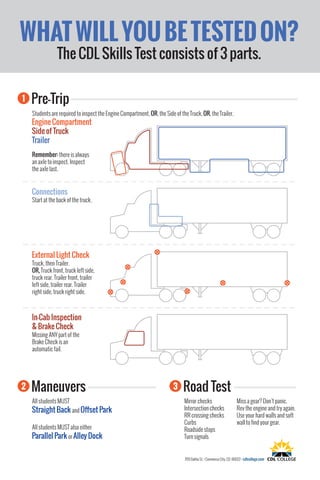 WHATWILLYOUBETESTEDON?
The CDL Skills Test consists of 3 parts.
Students are required to inspect the Engine Compartment, OR, the Side of the Truck, OR, the Trailer.
Start at the back of the truck.
Truck, then Trailer.
OR, Truck front, truck left side,
truck rear. Trailer front, trailer
left side, trailer rear. Trailer
right side, truck right side.
Missing ANY part of the
Brake Check is an
automatic fail.
Remember: there is always
an axle to inspect. Inspect
the axle last.
Pre-Trip
Engine Compartment
Side of Truck
Trailer
Connections
External Light Check
In-Cab Inspection
& Brake Check
1
2
All students MUST Mirror checks
Intersection checks
RR crossing checks
Curbs
Roadside stops
Turn signals
Miss a gear? Don’t panic.
Rev the engine and try again.
Use your hard walls and soft
wall to find your gear.
7170 Dahlia St. • Commerce City, CO 80022 • cdlcollege.com
Maneuvers 3 Road Test
Straight Back and Oﬀset Park
All students MUST also either
Parallel Park or Alley Dock
 