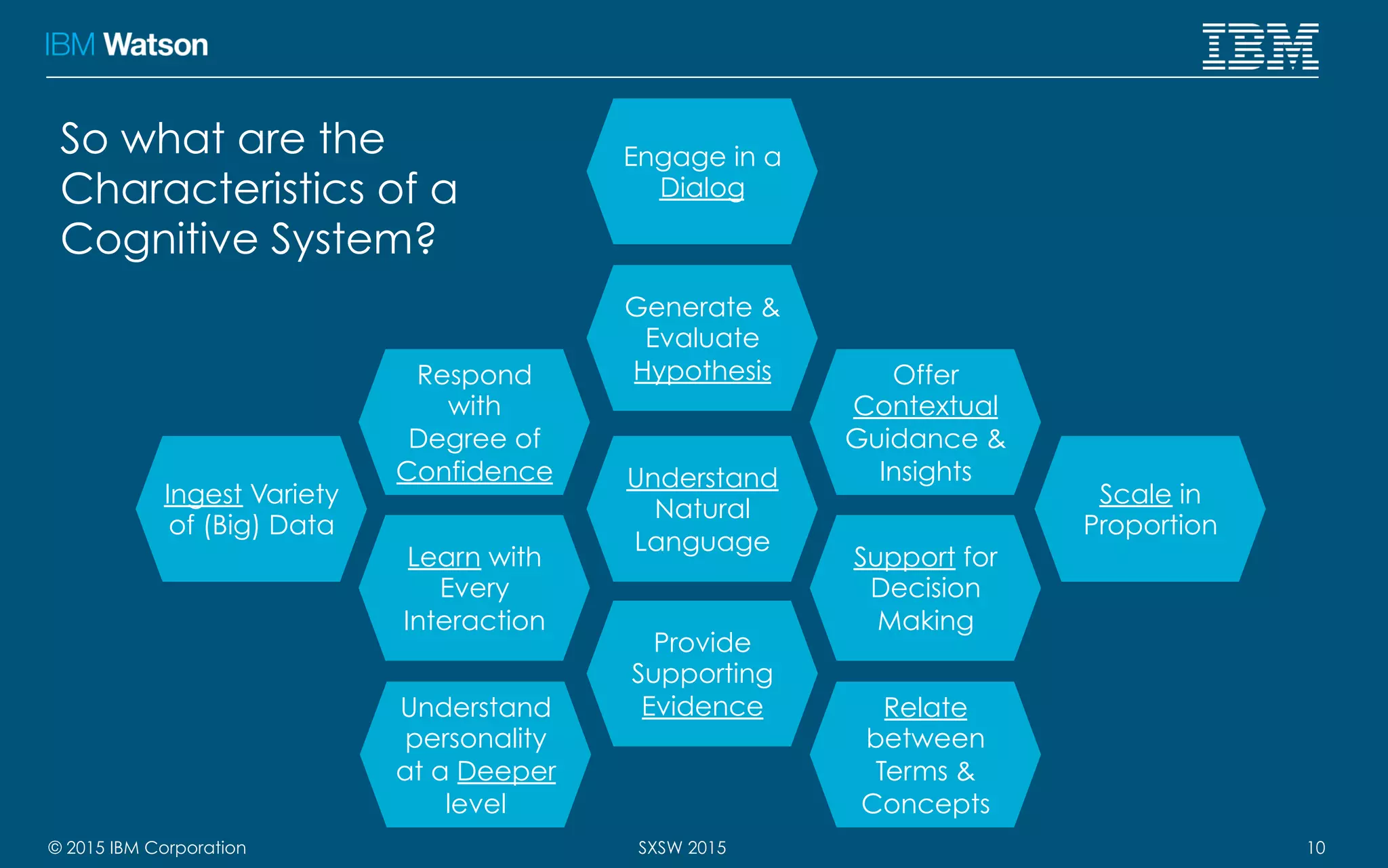© 2015 IBM Corporation 10SXSW 2015
So what are the
Characteristics of a
Cognitive System?
Scale in
Proportion
Provide
Supporting
Evidence
Ingest Variety
of (Big) Data
Respond
with
Degree of
Confidence
Learn with
Every
Interaction
Offer
Contextual
Guidance &
Insights
Support for
Decision
Making
Generate &
Evaluate
Hypothesis
Understand
Natural
Language
Understand
personality
at a Deeper
level
Relate
between
Terms &
Concepts
Engage in a
Dialog
 