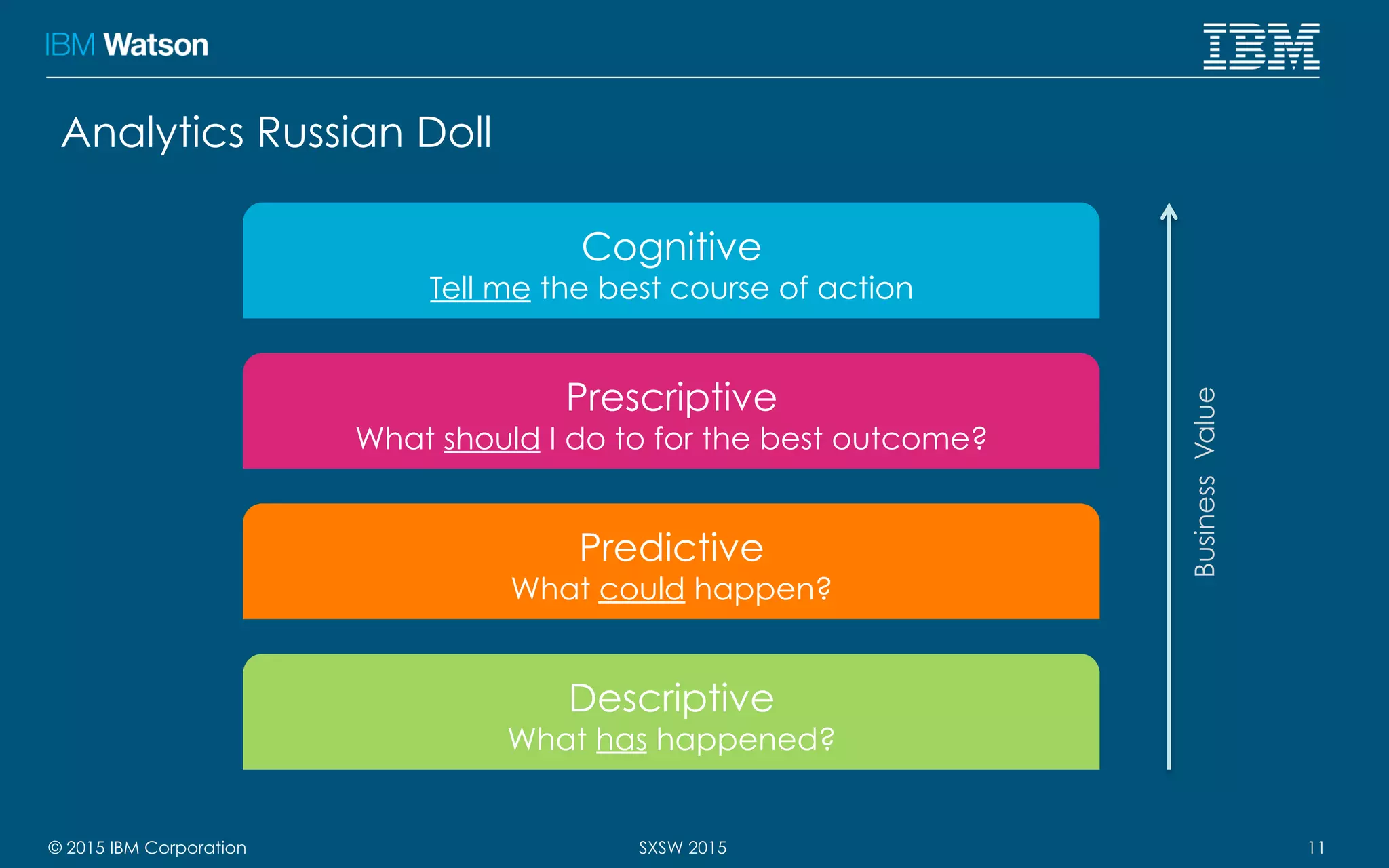 © 2015 IBM Corporation 11SXSW 2015
Analytics Russian Doll
Descriptive
What has happened?
Predictive
What could happen?
Prescriptive
What should I do to for the best outcome?
Cognitive
Tell me the best course of action
BusinessValue
 