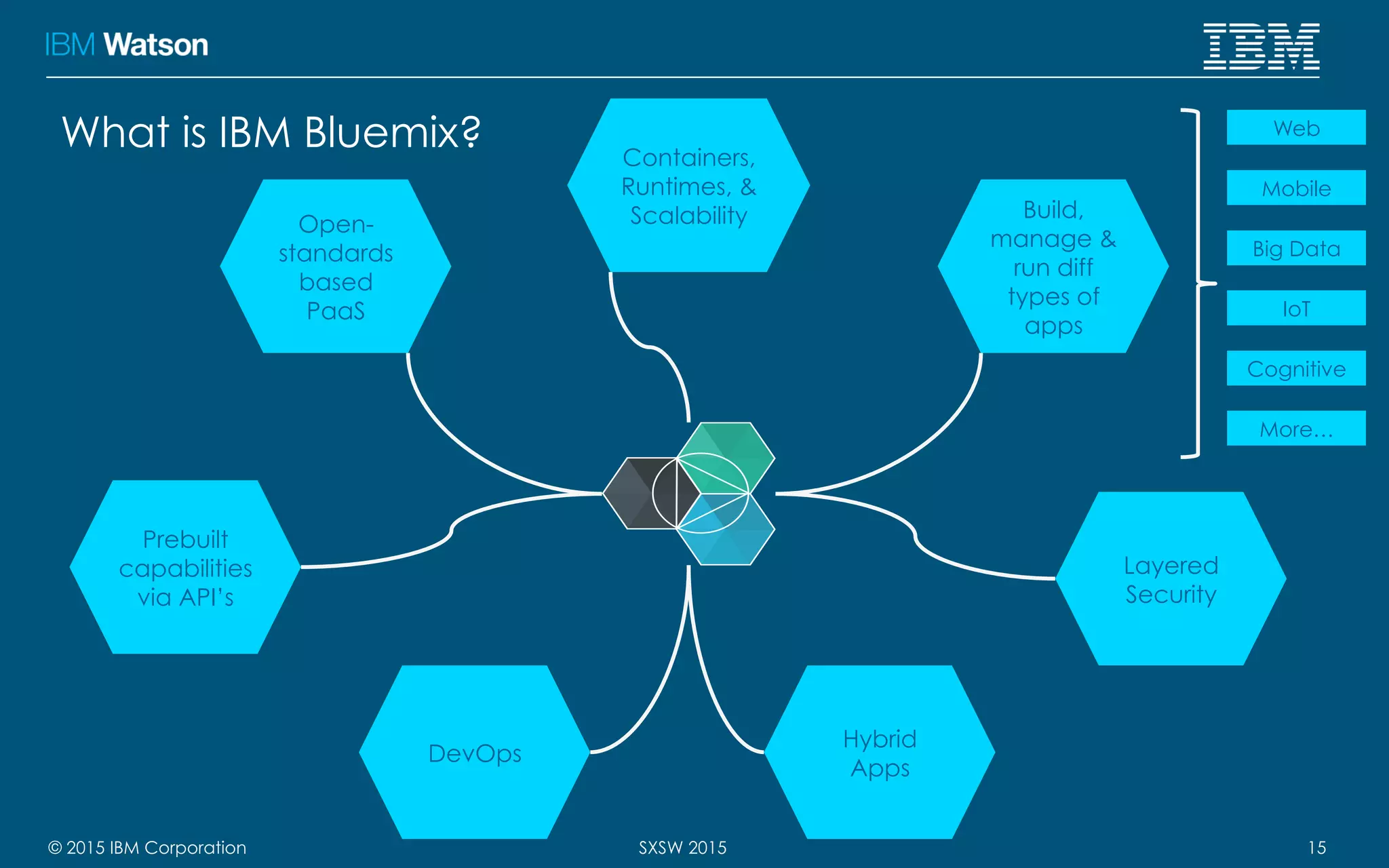 © 2015 IBM Corporation 15SXSW 2015
What is IBM Bluemix?
Open-
standards
based
PaaS
Build,
manage &
run diff
types of
apps
Web
Mobile
Big Data
IoT
Cognitive
More…
Prebuilt
capabilities
via API’s
DevOps
Hybrid
Apps
Layered
Security
Containers,
Runtimes, &
Scalability
 