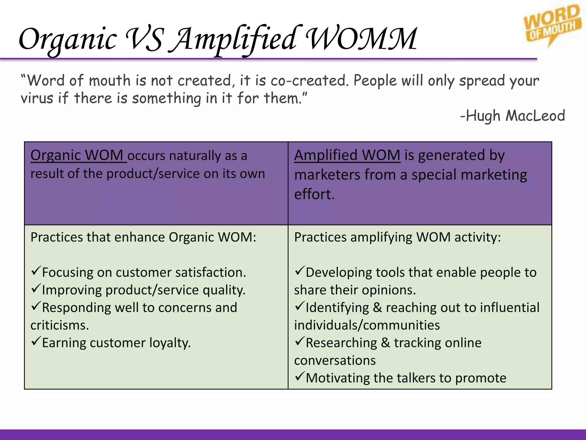 Organic VS Amplified WOMM
Organic WOM occurs naturally as a
result of the product/service on its own
Amplified WOM is generated by
marketers from a special marketing
effort.
Practices that enhance Organic WOM:
Focusing on customer satisfaction.
Improving product/service quality.
Responding well to concerns and
criticisms.
Earning customer loyalty.
Practices amplifying WOM activity:
Developing tools that enable people to
share their opinions.
Identifying & reaching out to influential
individuals/communities
Researching & tracking online
conversations
Motivating the talkers to promote
“Word of mouth is not created, it is co-created. People will only spread your
virus if there is something in it for them.”
-Hugh MacLeod
 