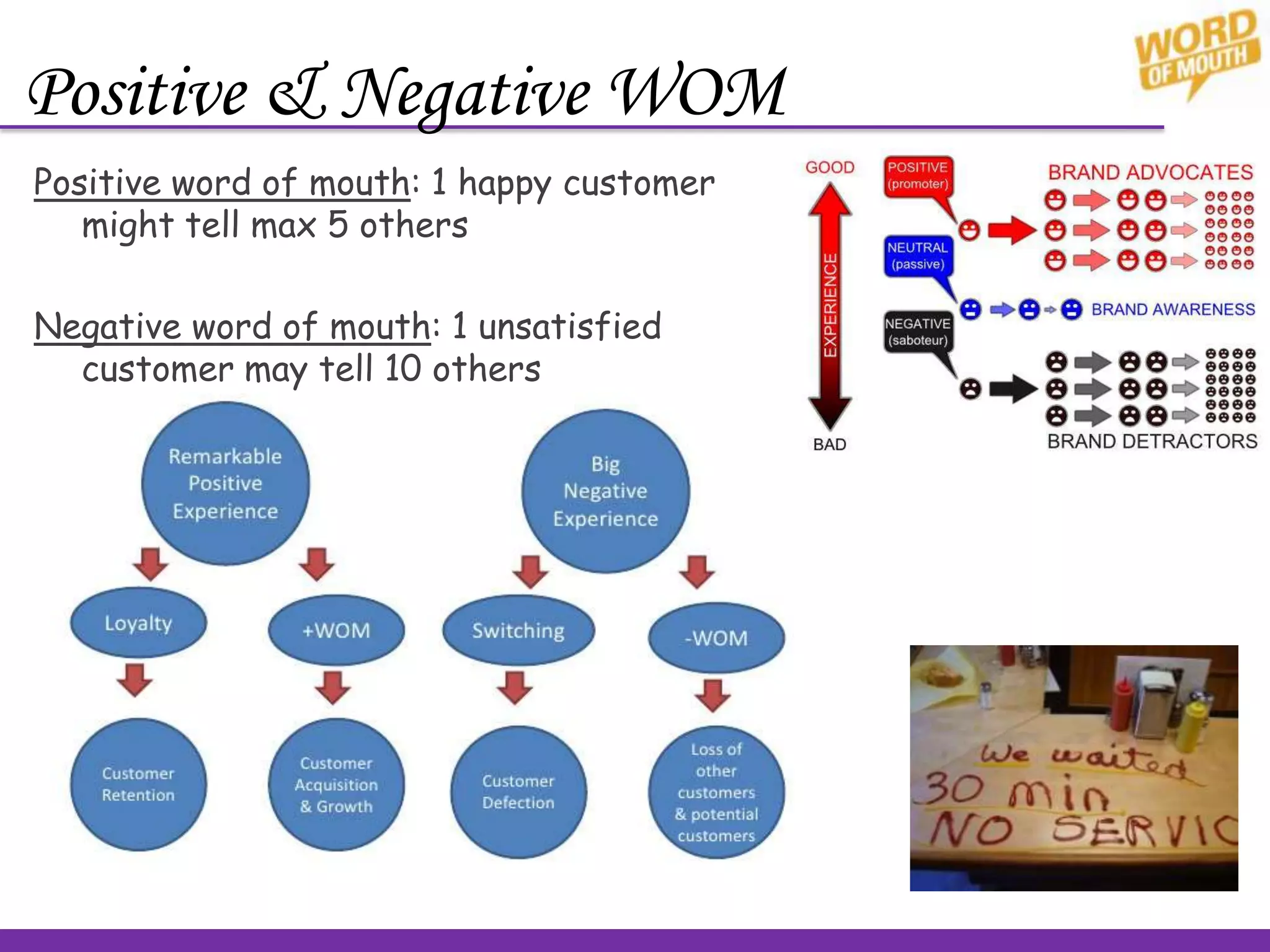 Positive word of mouth: 1 happy customer
might tell max 5 others
Negative word of mouth: 1 unsatisfied
customer may tell 10 others
Positive & Negative WOM
 