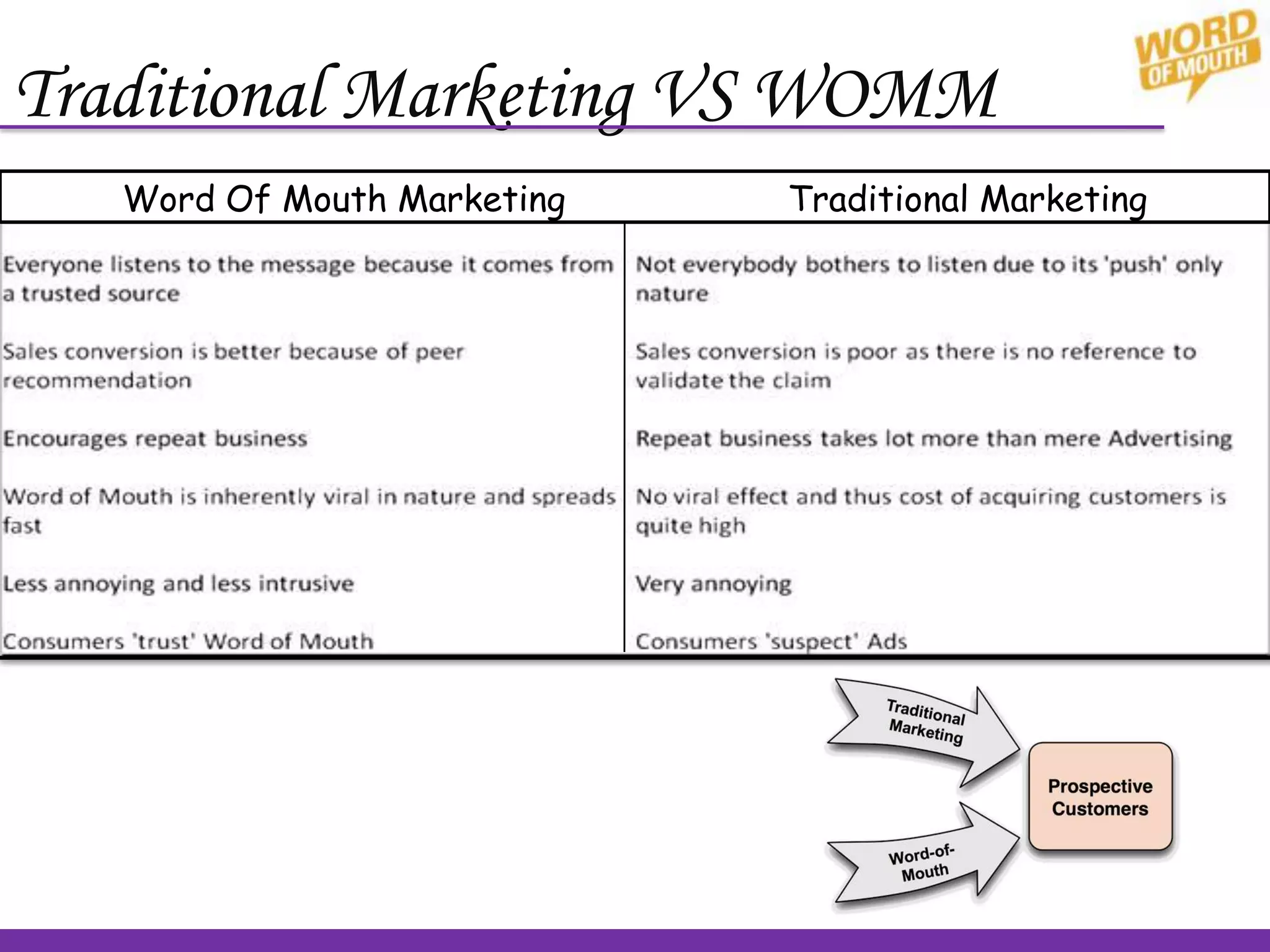 Traditional Marketing VS WOMM
Word Of Mouth Marketing Traditional Marketing
 