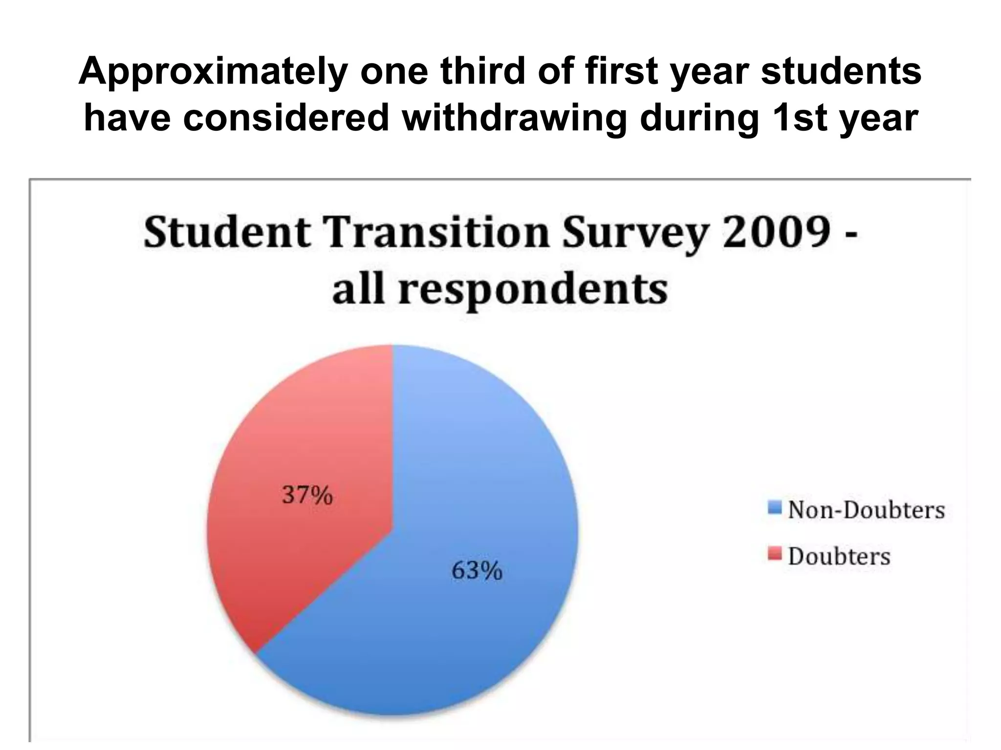 Approximately one third of first year students
have considered withdrawing during 1st year
 