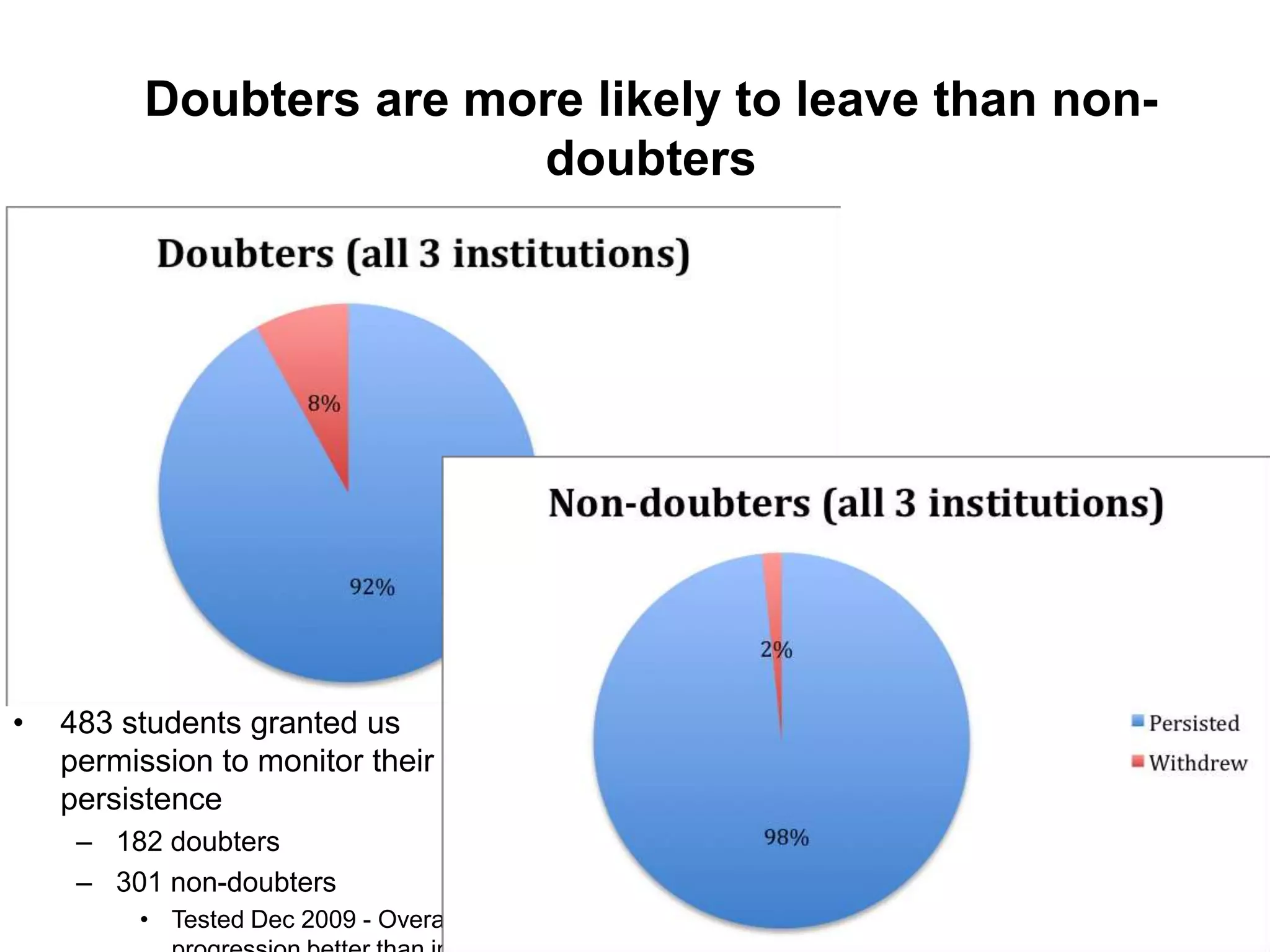 Doubters are more likely to leave than non-
                         doubters




•   483 students granted us
    permission to monitor their
    persistence
     – 182 doubters
     – 301 non-doubters
         • Tested Dec 2009 - Overall
 