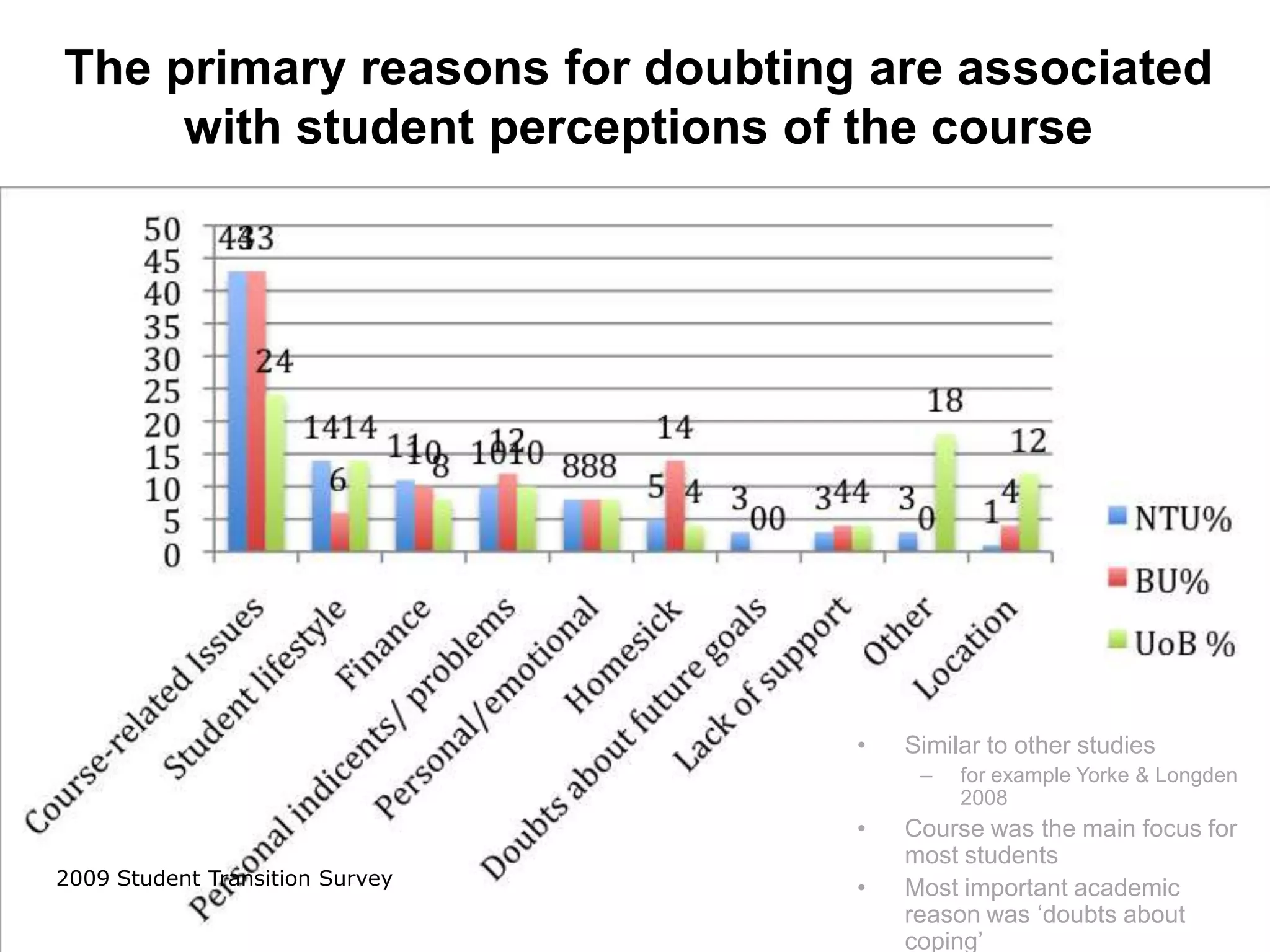 The primary reasons for doubting are associated
     with student perceptions of the course




                                 •   Similar to other studies
                                      –   for example Yorke & Longden
                                          2008
                                 •   Course was the main focus for
                                     most students
2009 Student Transition Survey   •   Most important academic
                                     reason was ‘doubts about
                                     coping’
 