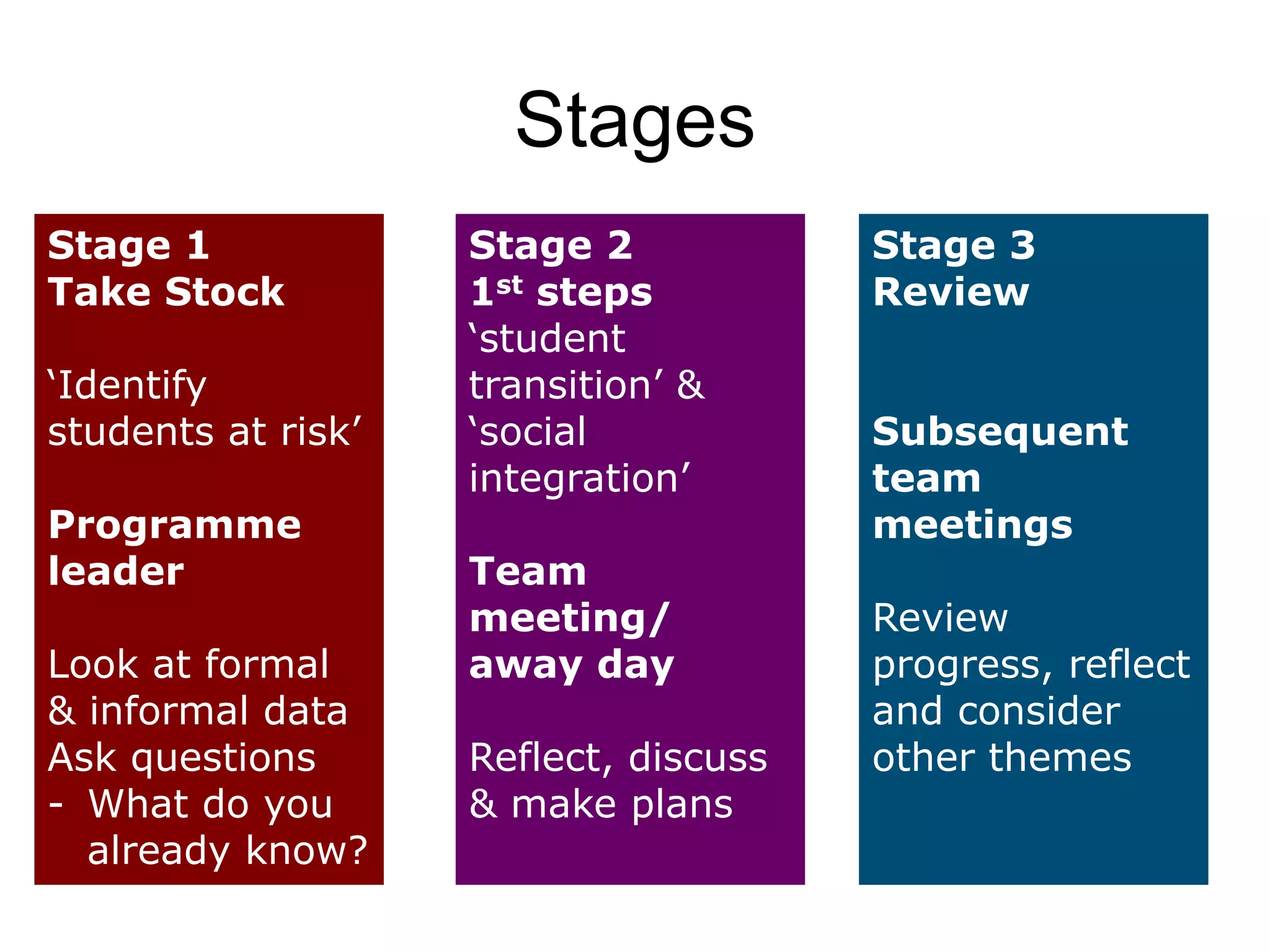 Stages
Stage 1             Stage 2            Stage 3
Take Stock          1st steps          Review
                    ‘student
‘Identify           transition’ &
students at risk’   ‘social            Subsequent
                    integration’       team
Programme                              meetings
leader              Team
                    meeting/           Review
Look at formal      away day           progress, reflect
& informal data                        and consider
Ask questions       Reflect, discuss   other themes
- What do you       & make plans
  already know?
 