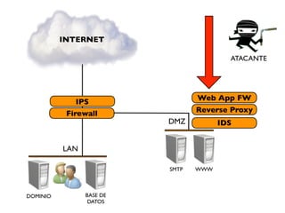 INTERNET

                                         ATACANTE




                                 Web App FW
              IPS
           Firewall              Reverse Proxy
                          DMZ          IDS


          LAN

                          SMTP   WWW



DOMINIO         BASE DE
                 DATOS
 