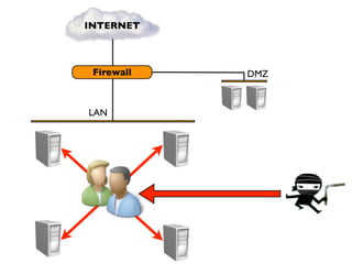 INTERNET



 Firewall   DMZ



LAN
 