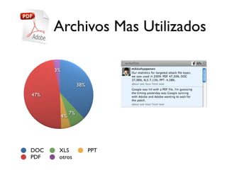 Archivos Mas Utilizados

      3%

                     38%
47%


                7%
           4%




DOC    XLS                 PPT
PDF    otros
 