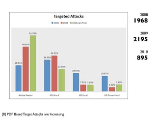 2008
                                              1968
                                               2009
                                              2195
                                               2010
                                               895




[8] PDF Based Target Attacks are Increasing
 