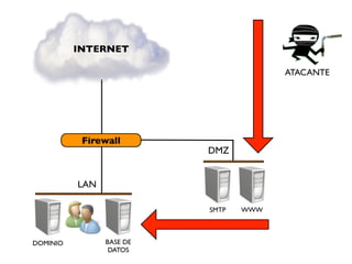 INTERNET

                                       ATACANTE




           Firewall
                          DMZ


          LAN

                          SMTP   WWW



DOMINIO         BASE DE
                 DATOS
 