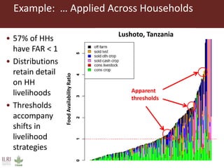 What works where for which farm household: Estimated effects of different interventions on food availability across household distributions in East and West Africa