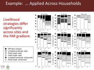 What works where for which farm household: Estimated effects of different interventions on food availability across household distributions in East and West Africa