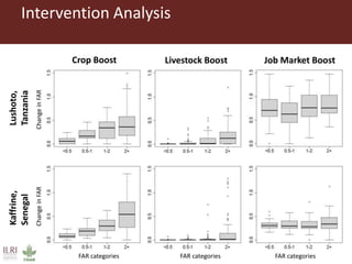 What works where for which farm household: Estimated effects of different interventions on food availability across household distributions in East and West Africa