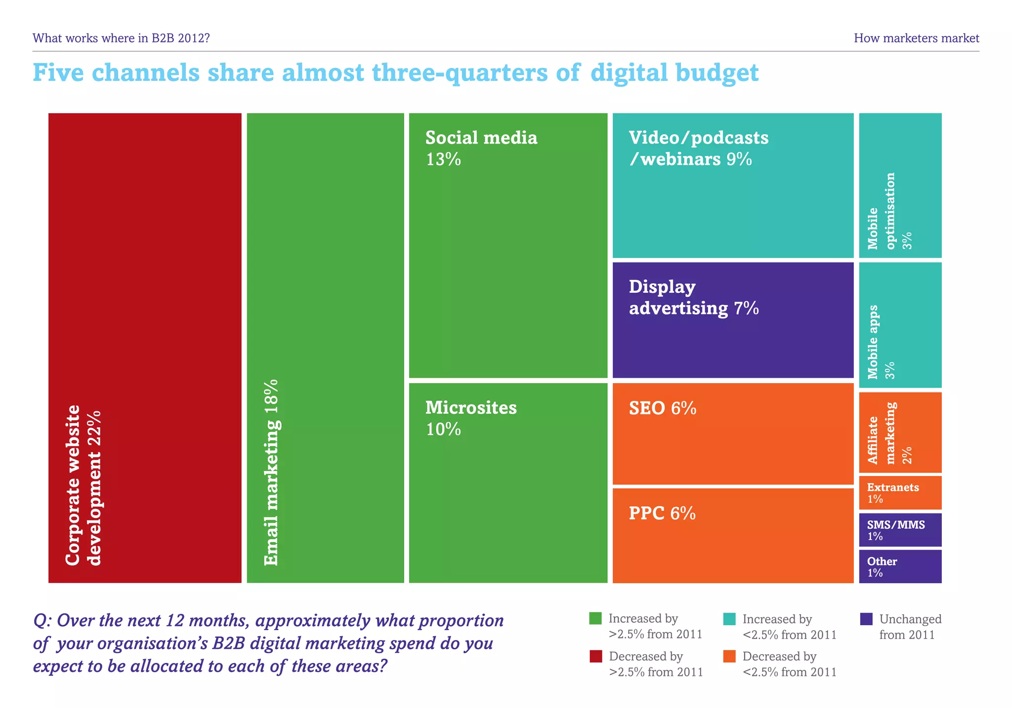 What works where in B2B 2012?	                                                                            How marketers market


Five channels share almost three-quarters of digital budget

                                                       Social media      Video/podcasts
                                                       13%               /webinars 9%




                                                                                                           optimisation
                                                                                                           Mobile

                                                                                                           3%
                                                                         Display
                                                                         advertising 7%




                                                                                                           Mobile apps
                                                                                                           3%
                                 Email marketing 18%




                                                       Microsites        SEO 6%




                                                                                                           marketing
    Corporate website
    development 22%




                                                                                                           Affiliate
                                                       10%




                                                                                                           2%
                                                                                                            Extranets
                                                                                                            1%
                                                                         PPC 6%                             SMS/MMS
                                                                                                            1%

                                                                                                            Other
                                                                                                            1%



Q: Over the next 12 months, approximately what proportion             Increased by      Increased by            Unchanged
                                                                      2.5% from 2011   2.5% from 2011         from 2011
of your organisation’s B2B digital marketing spend do you
                                                                      Decreased by      Decreased by
expect to be allocated to each of these areas?                        2.5% from 2011   2.5% from 2011
 