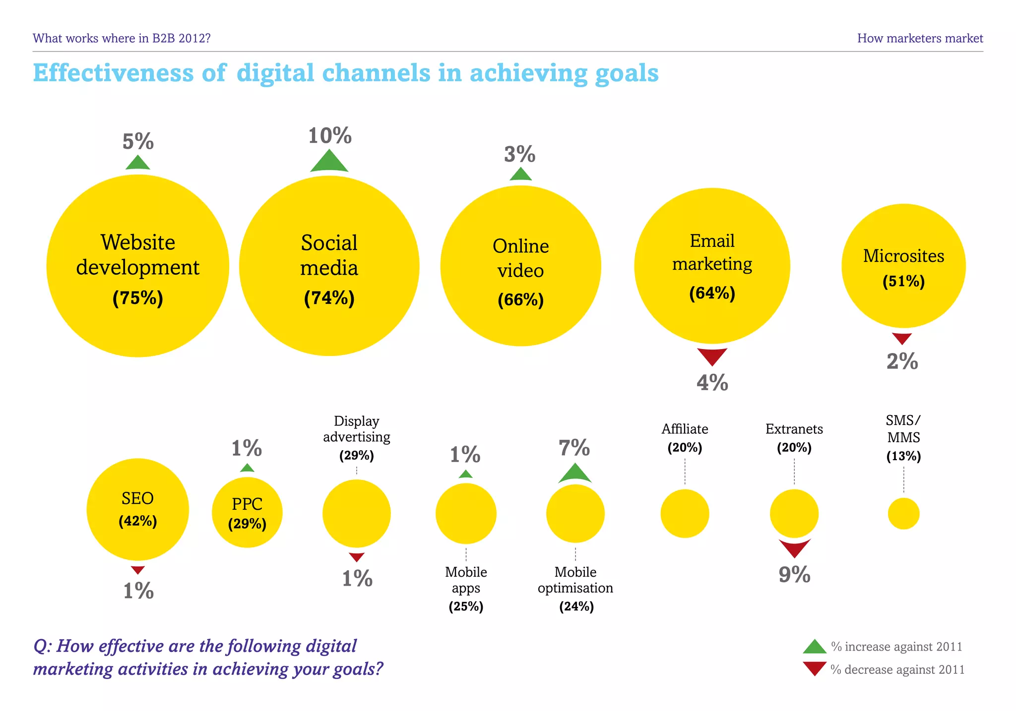 What works where in B2B 2012?	                                                                                       How marketers market


Effectiveness of digital channels in achieving goals

              5%                         10%
                                                                   3%


         Website                         Social                   Online                  Email
                                                                                         marketing                    Microsites
       development                       media                    video                                                  (51%)
             (75%)                       (74%)                    (66%)                     (64%)



                                                                                                                          2%
                                                                                             4%
                                            Display                                                                       SMS/
                                                                                       Affiliate     Extranets
                                           advertising                                                                    MMS
                                 1%          (29%)       1%                7%           (20%)         (20%)
                                                                                                                          (13%)


              SEO                PPC
              (42%)              (29%)



                                             1%          Mobile           Mobile                       9%
              1%                                          apps          optimisation
                                                         (25%)             (24%)


Q: How effective are the following digital                                                                       % increase against 2011
marketing activities in achieving your goals?                                                                    % decrease against 2011
 