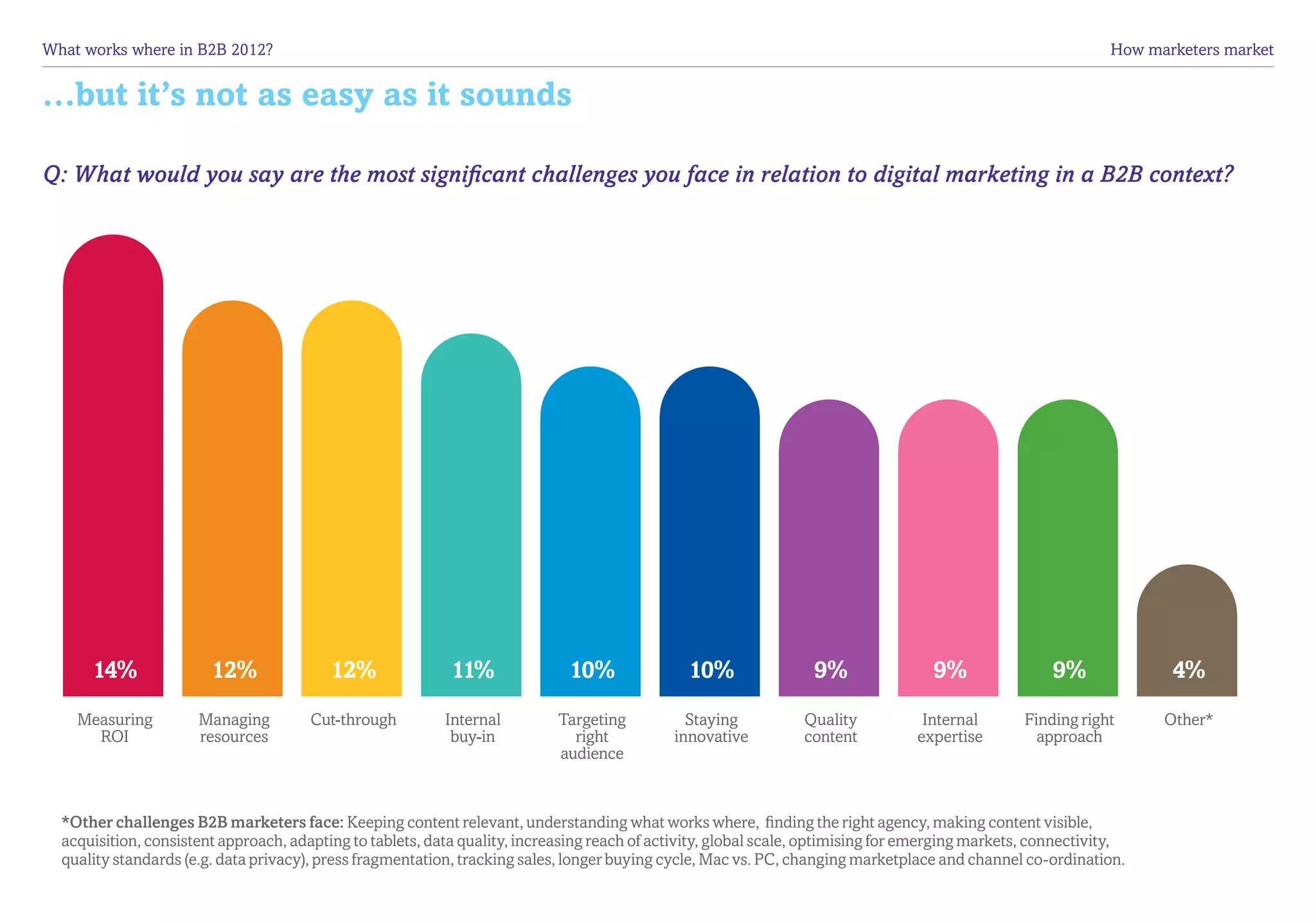 What works where in B2B 2012?	                                                                                                                                How marketers market


…but it’s not as easy as it sounds

Q: What would you say are the most significant challenges you face in relation to digital marketing in a B2B context?




      14%               12%               12%               11%              10%               10%                9%                9%                9%             4%
    Measuring         Managing         Cut-through         Internal         Targeting          Staying           Quality          Internal       Finding right      Other*
      ROI             resources                             buy-in            right          innovative          content         expertise         approach
                                                                            audience



  *Other challenges B2B marketers face: Keeping content relevant, understanding what works where, finding the right agency, making content visible,
  acquisition, consistent approach, adapting to tablets, data quality, increasing reach of activity, global scale, optimising for emerging markets, connectivity,
  quality standards (e.g. data privacy), press fragmentation, tracking sales, longer buying cycle, Mac vs. PC, changing marketplace and channel co-ordination.
 