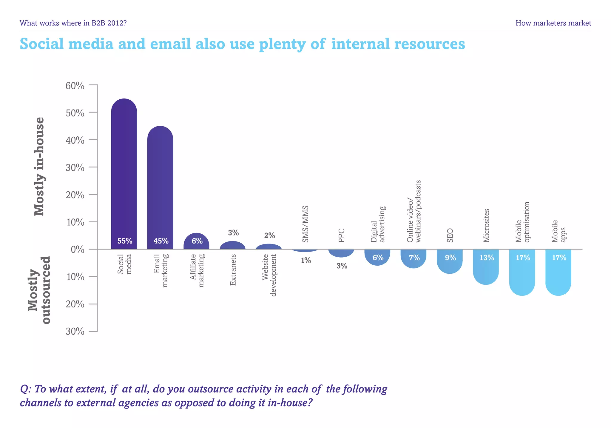 What works where in B2B 2012?	                                                                                                                               How marketers market


Social media and email also use plenty of internal resources

                     60%

                     50%
   Mostly in-house




                     40%

                     30%




                                                                                                                     webinars/podcasts
                     20%




                                                                                                                     Online video/




                                                                                                                                                            optimisation
                                                                                       SMS/MMS




                                                                                                       advertising




                                                                                                                                               Microsites
                     10%




                                                                                                                                                            Mobile



                                                                                                                                                                           Mobile
                                                                                                       Digital




                                                                                                                                                                           apps
                                                             3%




                                                                                                                                         SEO
                                                                                                 PPC
                                                                           2%
                           55%      45%           6%
                     0%
                                                                                                         6%             7%               9%    13%           17%           17%
                           Social
                           media


                                       Email
                                    marketing



                                                marketing




                                                                             Website
                                                                         development
                                                 Affiliate




                                                             Extranets


                                                                                       1%
 outsourced




                                                                                                 3%
   Mostly




                     10%

                     20%

                     30%




Q: To what extent, if at all, do you outsource activity in each of the following
channels to external agencies as opposed to doing it in-house?
 