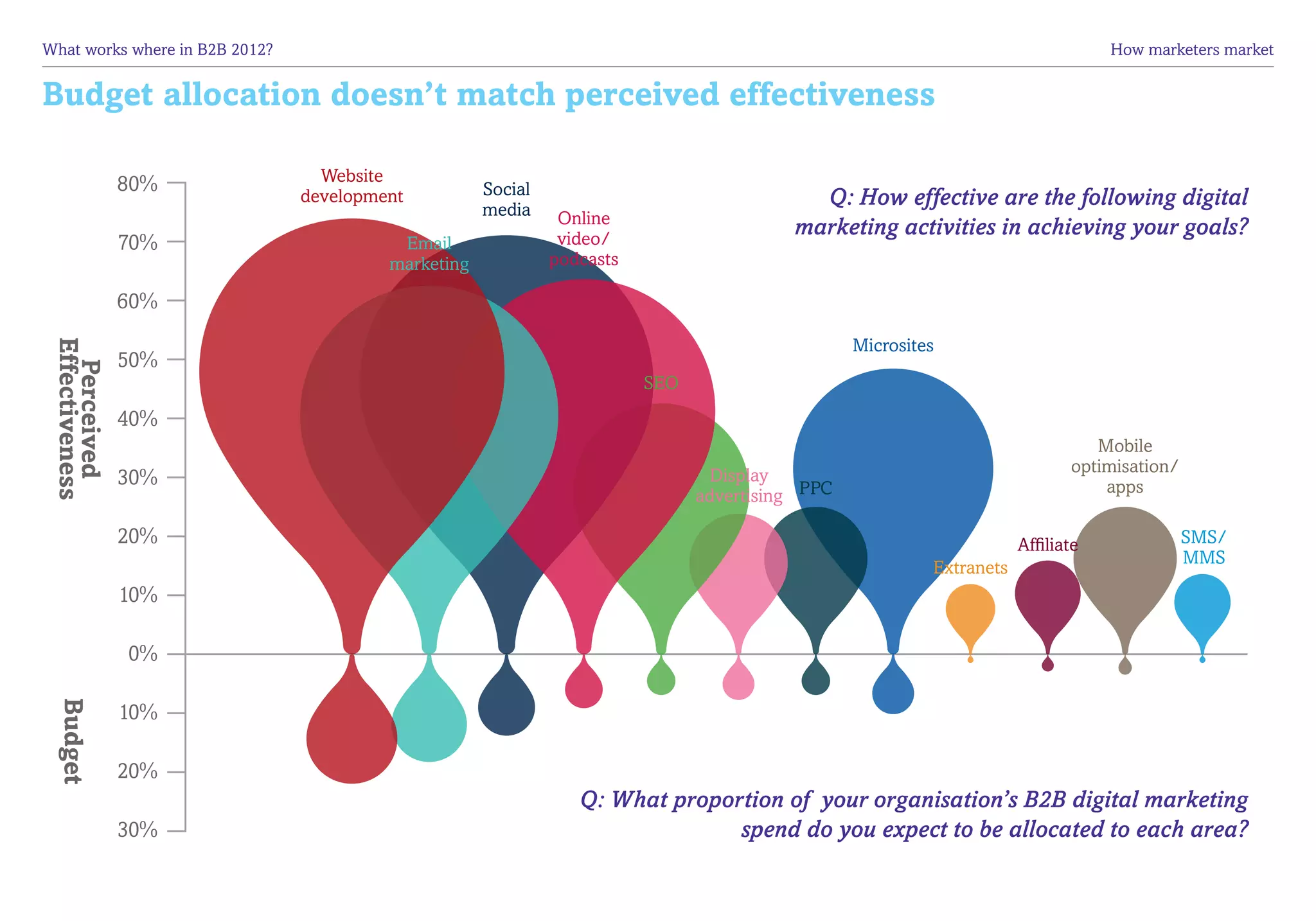 What works where in B2B 2012?	                                                                                                     How marketers market


Budget allocation doesn’t match perceived effectiveness

                 80%               Website
                                                      Social
                                 development
                                                      media
                                                                                            Q: How effective are the following digital
                                                                Online
                                                                video/
                                                                                          marketing activities in achieving your goals?
                 70%                       Email
                                          marketing            podcasts

                 60%
                                                                                                  Microsites
 Effectiveness




                 50%
   Perceived




                                                                          SEO
                 40%
                                                                                                                                 Mobile
                                                                                                                              optimisation/
                 30%                                                             Display
                                                                                                                                  apps
                                                                                advertising PPC

                 20%                                                                                                   Affiliate              SMS/
                                                                                                                                              MMS
                                                                                                           Extranets
                 10%

                 0%
  Budget




                 10%

                 20%
                                                                  Q: What proportion of your organisation’s B2B digital marketing
                 30%                                                            spend do you expect to be allocated to each area?
 