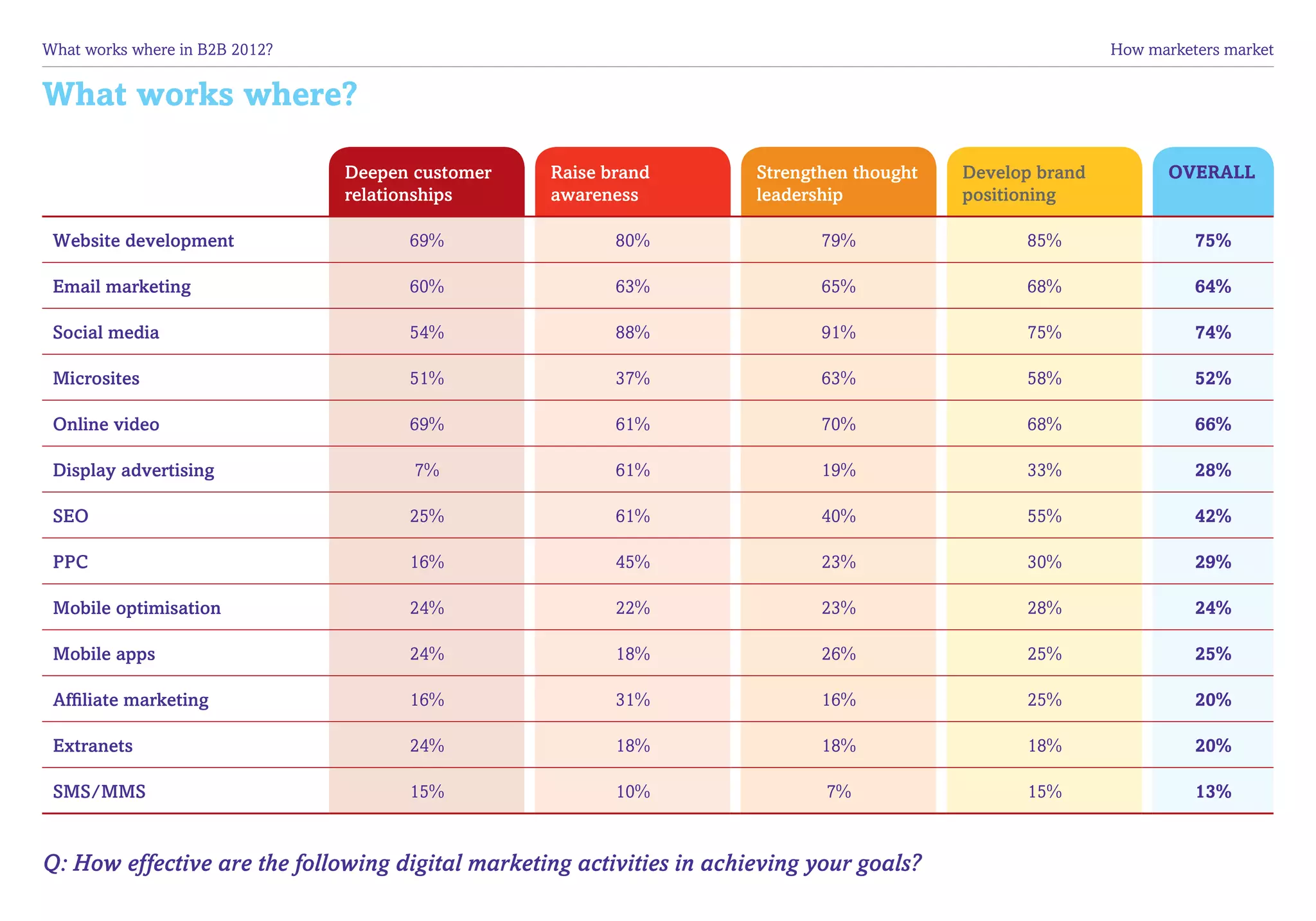 What works where in B2B 2012?	                                                                              How marketers market


What works where?

                                 Deepen customer   Raise brand         Strengthen thought   Develop brand          OVERALL
                                 relationships     awareness           leadership           positioning

 Website development                   69%                80%                 79%                 85%                 75%

 Email marketing                       60%                63%                 65%                 68%                 64%

 Social media                          54%                88%                 91%                 75%                 74%

 Microsites                            51%                37%                 63%                 58%                 52%

 Online video                          69%                61%                 70%                 68%                 66%

 Display advertising                    7%                61%                 19%                 33%                 28%

 SEO                                   25%                61%                 40%                 55%                 42%

 PPC                                   16%                45%                 23%                 30%                 29%

 Mobile optimisation                   24%                22%                 23%                 28%                 24%

 Mobile apps                           24%                18%                 26%                 25%                 25%

 Affiliate marketing                   16%                31%                 16%                 25%                 20%

 Extranets                             24%                18%                 18%                 18%                 20%

 SMS/MMS                               15%                10%                 7%                  15%                 13%


Q: How effective are the following digital marketing activities in achieving your goals?
 