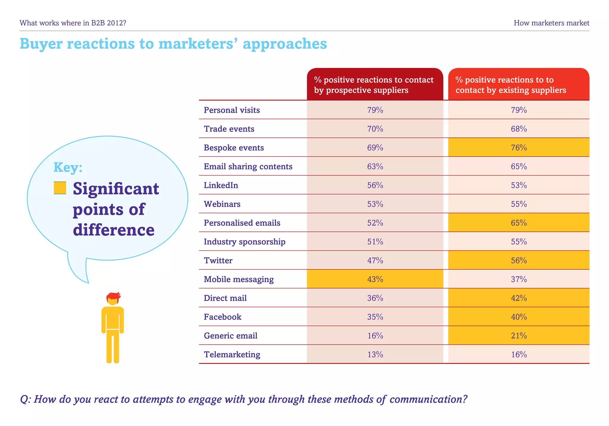 What works where in B2B 2012?	                                                                                 How marketers market


Buyer reactions to marketers’ approaches

                                                              % positive reactions to contact   % positive reactions to to
                                                              by prospective suppliers          contact by existing suppliers

                                     Personal visits                       79%                                79%

                                     Trade events                          70%                                68%

                                     Bespoke events                        69%                                76%

         Key:                        Email sharing contents                63%                                65%

              Significant            LinkedIn                              56%                                53%


              points of              Webinars                              53%                                55%

                                     Personalised emails                   52%                                65%
              difference
                                     Industry sponsorship                  51%                                55%

                                     Twitter                               47%                                56%

                                     Mobile messaging                      43%                                37%

                                     Direct mail                           36%                                42%

                                     Facebook                              35%                                40%

                                     Generic email                         16%                                21%

                                     Telemarketing                         13%                                16%




Q: How do you react to attempts to engage with you through these methods of communication?
 