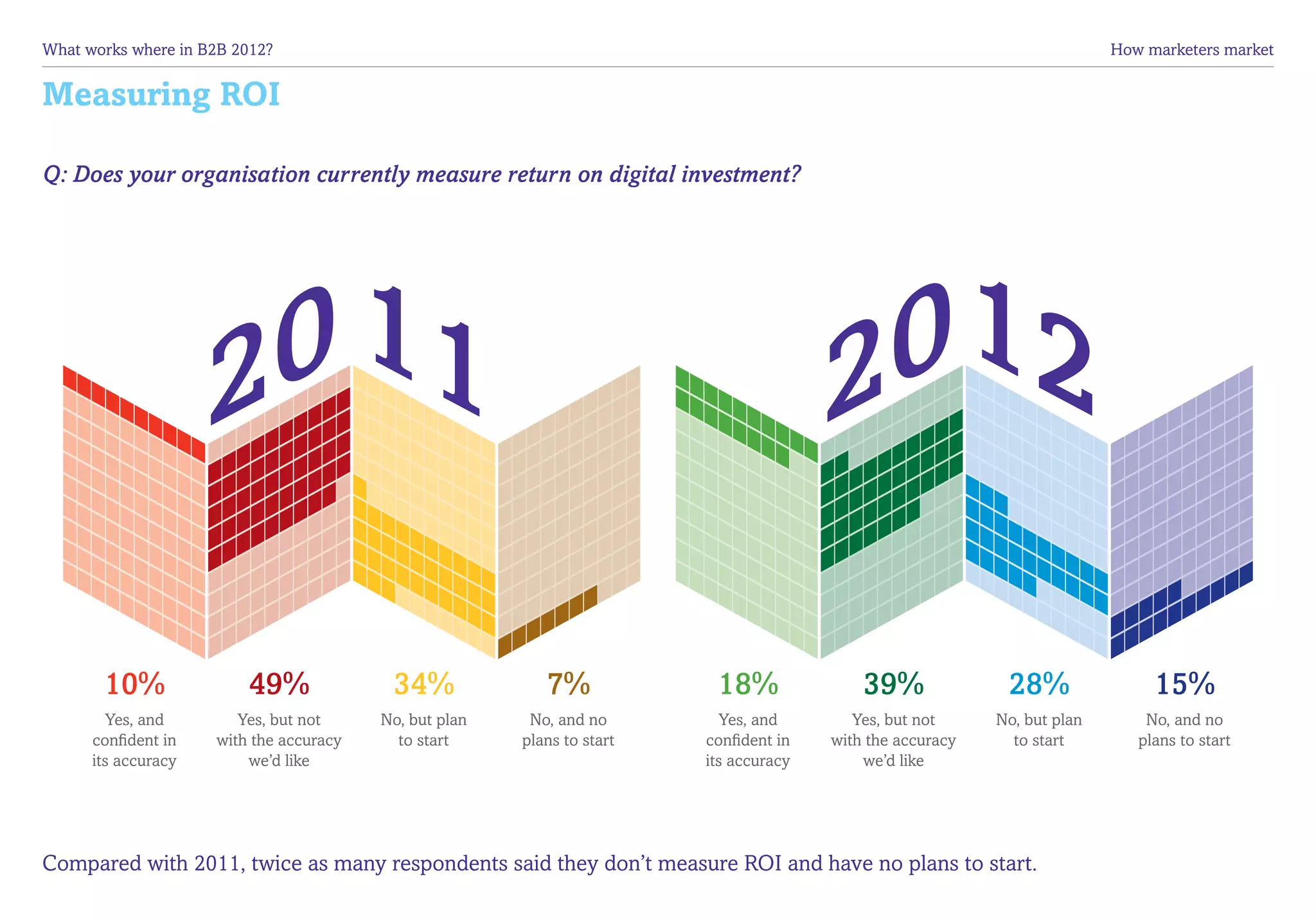What works where in B2B 2012?	                                                                                              How marketers market


Measuring ROI

Q: Does your organisation currently measure return on digital investment?




       10%                49%              34%              7%             18%               39%              28%                15%
        Yes, and         Yes, but not     No, but plan    No, and no        Yes, and        Yes, but not     No, but plan       No, and no
      confident in    with the accuracy     to start     plans to start   confident in   with the accuracy     to start        plans to start
      its accuracy        we’d like                                       its accuracy       we’d like




Compared with 2011, twice as many respondents said they don’t measure ROI and have no plans to start.
 