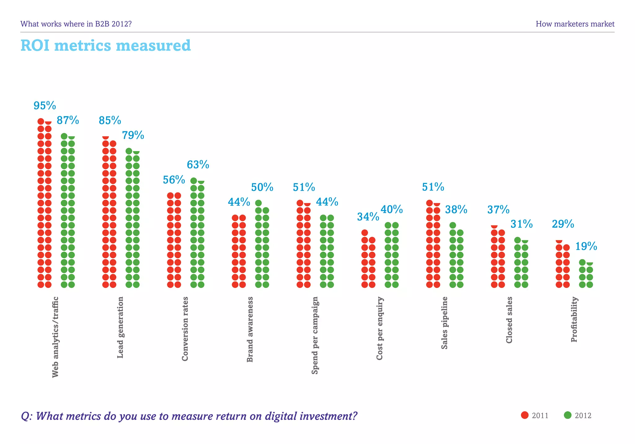 What works where in B2B 2012?	                                                                                                                                              How marketers market


ROI metrics measured


   95%
                    87%        85%
                                           79%

                                                                63%
                                                   56%
                                                                                   50%      51%                                         51%
                                                                        44%                              44%
                                                                                                                              40%                 38%      37%
                                                                                                                   34%
                                                                                                                                                                    31%            29%
                                                                                                                                                                                            19%
       Web analytics/traffic




                                 Lead generation




                                                     Conversion rates




                                                                          Brand awareness




                                                                                              Spend per campaign




                                                                                                                     Cost per enquiry




                                                                                                                                          Sales pipeline




                                                                                                                                                             Closed sales




                                                                                                                                                                                     Profitability
Q: What metrics do you use to measure return on digital investment?                                                                                                         2011            2012
 