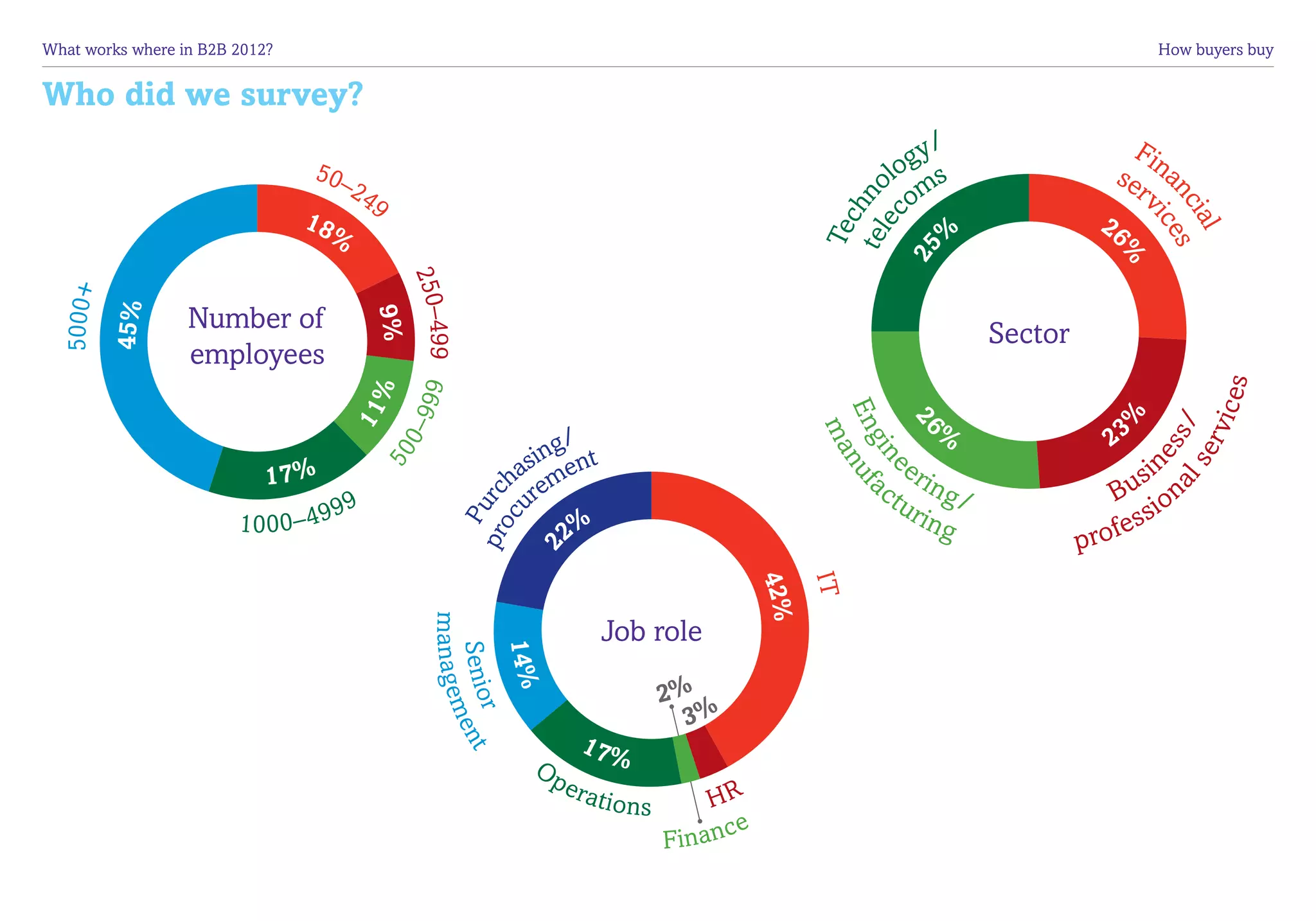 What works where in B2B 2012?	                                                                                                             How buyers buy


Who did we survey?
                                                                                                                 y/                     Fi
                                                                                                              og s                    ser na
                                  50–
                                     24                                                                     ol m                         v
                                       9                                                                       o




                                                                                                                                          nc es
                                                                                                      tel hn
                                 18%                                                                                                26




                                                                                                         ec




                                                                                                                                            ial
                                                                                                                                             ic
                                                                                                      Tec
                                                                                                                     %




                                                                                                              25




                                                                                                                                      %
                                             250–
  5000+




                  Number of
          45%




                                        9%
                                                                                                                         Sector

                                                 499
                  employees




                                                                                                                                                    ces
                                             999
                                        %
                                                                                                                 6%




                                                                                                      E n n uf
                                    11




                                                                                                                                     %
                                                                                                                                     23




                                                                                                                 2




                                                                                                                                          al s s /
                                                                                                                                               r vi
                                            0–




                                                                                                        ma
                                                                g/




                                                                                                         gi n
                                                             sin ent                                          e                              in




                                                                                                                                            se
                                        50


                                                                                                           a c e ri n




                                                                                                                                             e
                            17 %                           ha em                                                                          us n
                                   99                        ur
                                                       pro urc                                                tu g /                  B io
                         1000–49                                                                                rin                        ss
                                                                 2%                                                  g              ro f e
                                                          c
                                                         P

                                                       2                                                                          p




                                                                                                      IT
                                                                                                42%
                                                manage m




                                                                          Job role
                                                 14 %
                                                  S e n i o e nt




                                                                                     2%
                                                                                       3%
                                                           r




                                                                     17 %
                                                               Op
                                                                    era
                                                                          ti o n s       HR
                                                                                            e
                                                                                     Financ
 