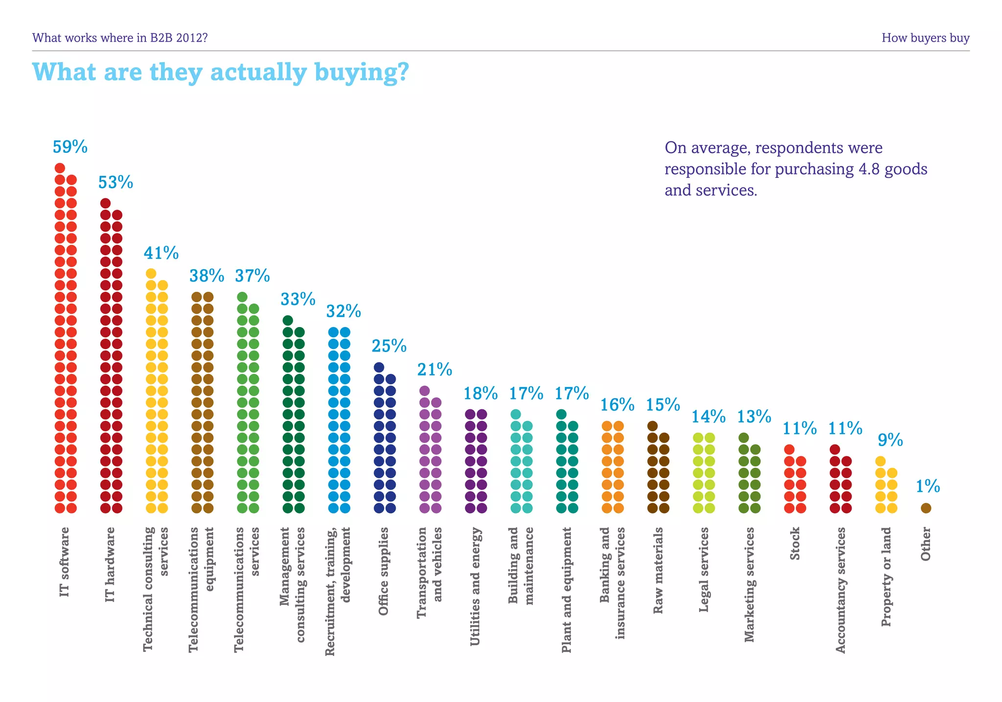 IT software




                                                                                                                      59%
         IT hardware




                                                                                                  53%
Technical consulting
            services




                                                                                        41%
Telecommunications
                                                                                                                                                                      What works where in B2B 2012?	




        equipment

Telecommunications
          services

       Management
                                                                              38% 37%
  consulting services                                                   33%
Recruitment, training,
        development
                                                                       32%


      Office supplies
                                                                 25%
                                                                                                                                     What are they actually buying?




      Transportation
        and vehicles
                                                           21%




 Utilities and energy

        Building and
        maintenance

Plant and equipment
                                             18% 17% 17%




        Banking and
  insurance services

       Raw materials
                                         16% 15%




       Legal services


  Marketing services
                                                                                              and services.




                                   14% 13%




                Stock


Accountancy services
                               11% 11%
                                                                                              On average, respondents were




     Property or land
                              9%
                                                                                              responsible for purchasing 4.8 goods




                Other
                         1%
                                                                                                                                                                      How buyers buy
 