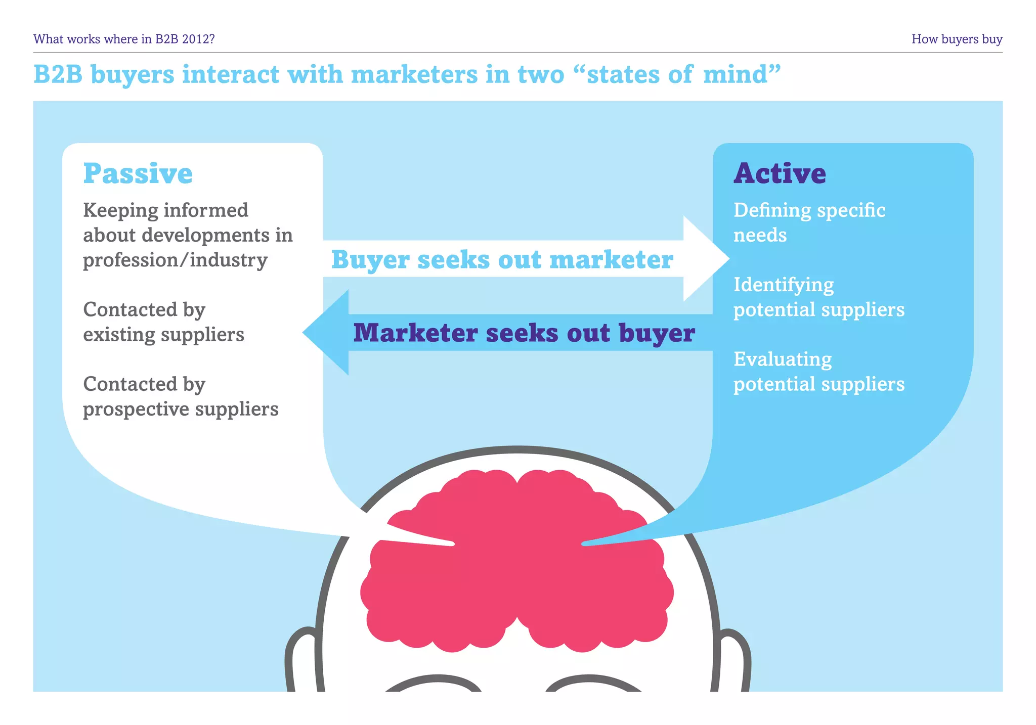 What works where in B2B 2012?	                                                     How buyers buy


B2B buyers interact with marketers in two “states of mind”


        Passive                                              Active
        Keeping informed                                     Defining specific
        about developments in                                needs
        profession/industry      Buyer seeks out marketer
                                                             Identifying
        Contacted by                                         potential suppliers
        existing suppliers        Marketer seeks out buyer
                                                             Evaluating
        Contacted by                                         potential suppliers
        prospective suppliers
 