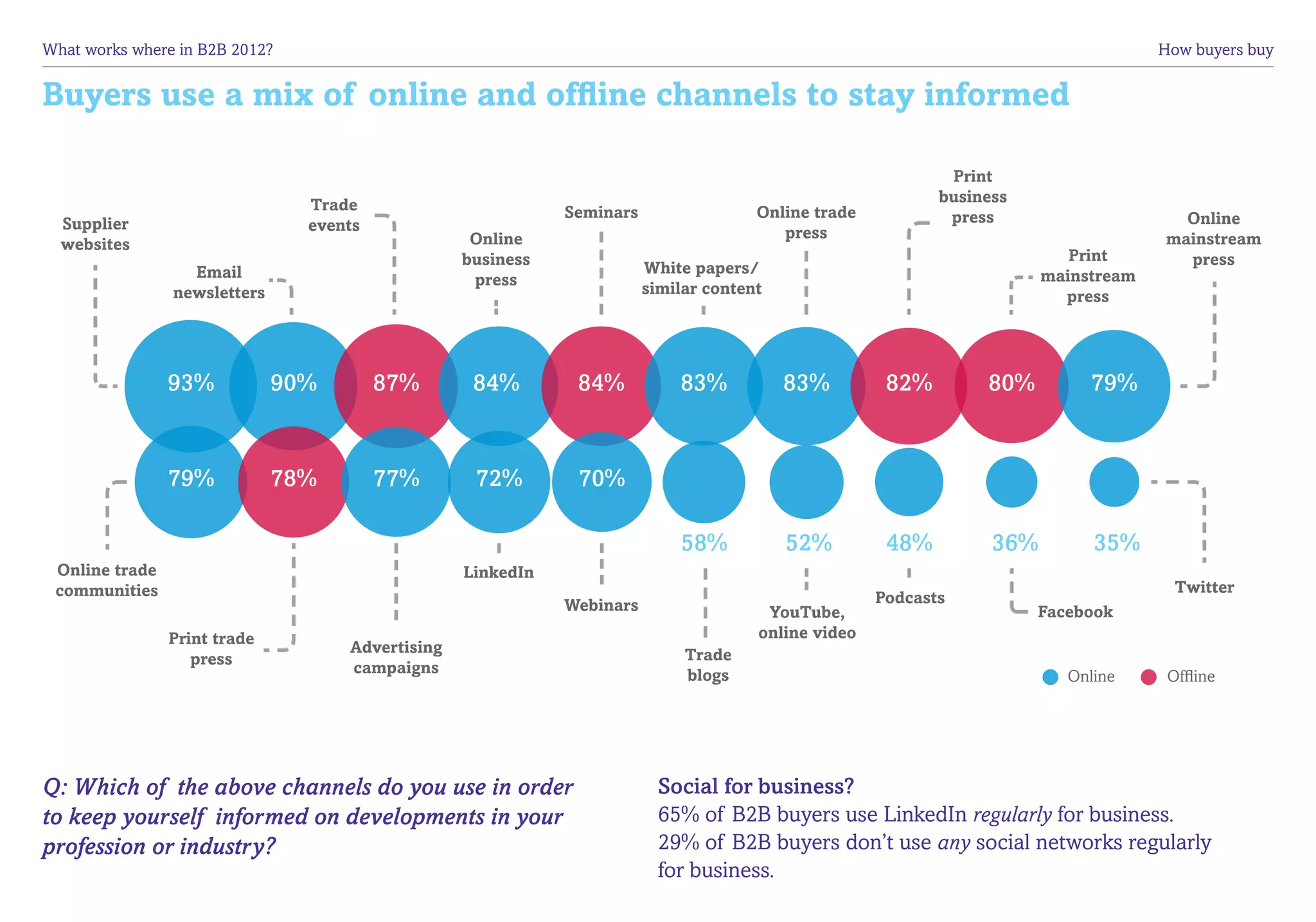 What works where in B2B 2012?	                                                                                                        How buyers buy


Buyers use a mix of online and offline channels to stay informed

                                                                                                              Print
                                 Trade                                                                       business
                                                              Seminars                 Online trade           press                     Online
  Supplier                       events
                                                    Online                                press                                       mainstream
  websites
                                                   business                                                                 Print       press
                  Email                                                  White papers/                                   mainstream
                                                    press
                newsletters                                              similar content                                   press




                93%           90%         87%       84%        84%           83%           83%         82%        80%         79%


                79%           78%         77%       72%        70%

                                                                             58%           52%         48%         36%        35%
 Online trade                                      LinkedIn
 communities                                                                                                                            Twitter
                                                              Webinars                                Podcasts
                                                                                        YouTube,                        Facebook
                Print trade                                                            online video
                                     Advertising                              Trade
                   press
                                     campaigns                                blogs                                        Online      Offline




Q: Which of the above channels do you use in order                         Social for business?
to keep yourself informed on developments in your                          65% of B2B buyers use LinkedIn regularly for business.
profession or industry?                                                    29% of B2B buyers don’t use any social networks regularly
                                                                           for business.
 