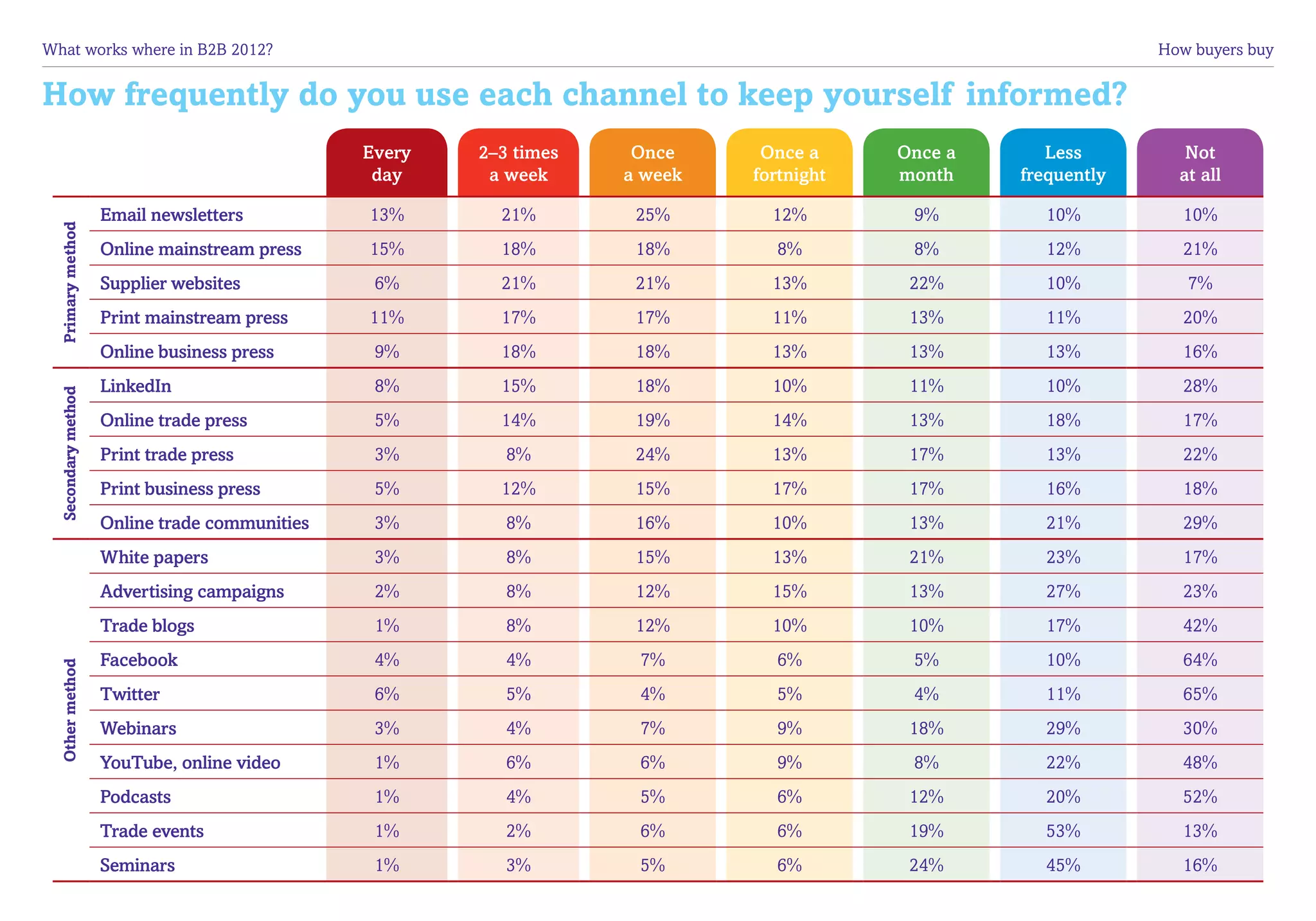 What works where in B2B 2012?	                                                                                 How buyers buy


How frequently do you use each channel to keep yourself informed?
                                                Every   2–3 times    Once     Once a     Once a      Less         Not
                                                 day     a week     a week   fortnight   month    frequently     at all

                     Email newsletters          13%       21%        25%       12%        9%        10%           10%
  Primary method




                     Online mainstream press    15%       18%        18%       8%         8%        12%           21%
                     Supplier websites           6%       21%        21%       13%        22%       10%           7%
                     Print mainstream press     11%       17%        17%       11%        13%       11%          20%
                     Online business press       9%       18%        18%       13%        13%       13%          16%
                     LinkedIn                    8%       15%        18%       10%        11%       10%           28%
  Secondary method




                     Online trade press          5%       14%        19%       14%        13%       18%           17%
                     Print trade press           3%        8%        24%       13%        17%       13%           22%
                     Print business press        5%       12%        15%       17%        17%       16%          18%
                     Online trade communities    3%        8%        16%       10%        13%       21%          29%
                     White papers                3%        8%        15%       13%        21%       23%           17%
                     Advertising campaigns       2%        8%        12%       15%        13%       27%           23%
                     Trade blogs                 1%        8%        12%       10%        10%       17%           42%
                     Facebook                    4%        4%        7%        6%         5%        10%          64%
  Other method




                     Twitter                     6%        5%        4%        5%         4%        11%          65%
                     Webinars                    3%        4%        7%        9%         18%       29%          30%
                     YouTube, online video       1%        6%        6%        9%         8%        22%          48%
                     Podcasts                    1%        4%        5%        6%         12%       20%          52%
                     Trade events                1%        2%        6%        6%         19%       53%          13%
                     Seminars                    1%        3%        5%        6%         24%       45%          16%
 